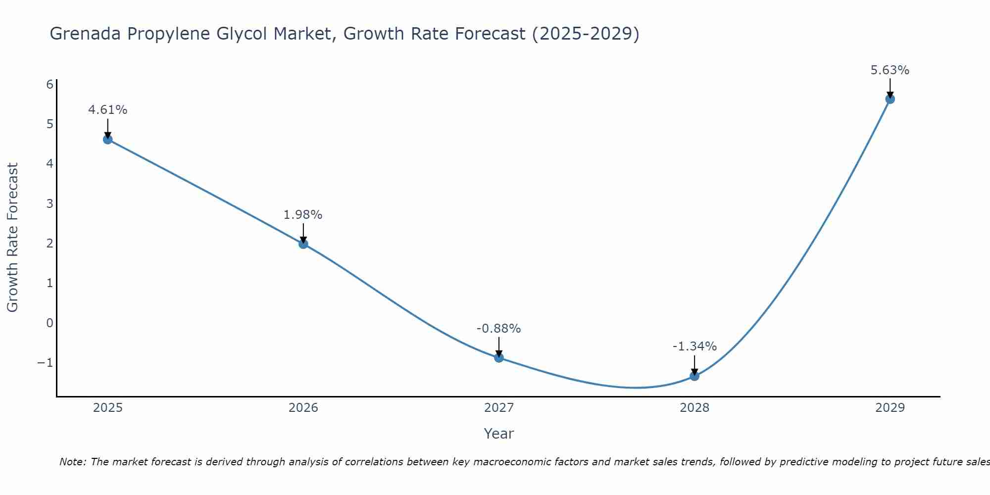 Grenada Propylene Glycol Market Growth Rate
