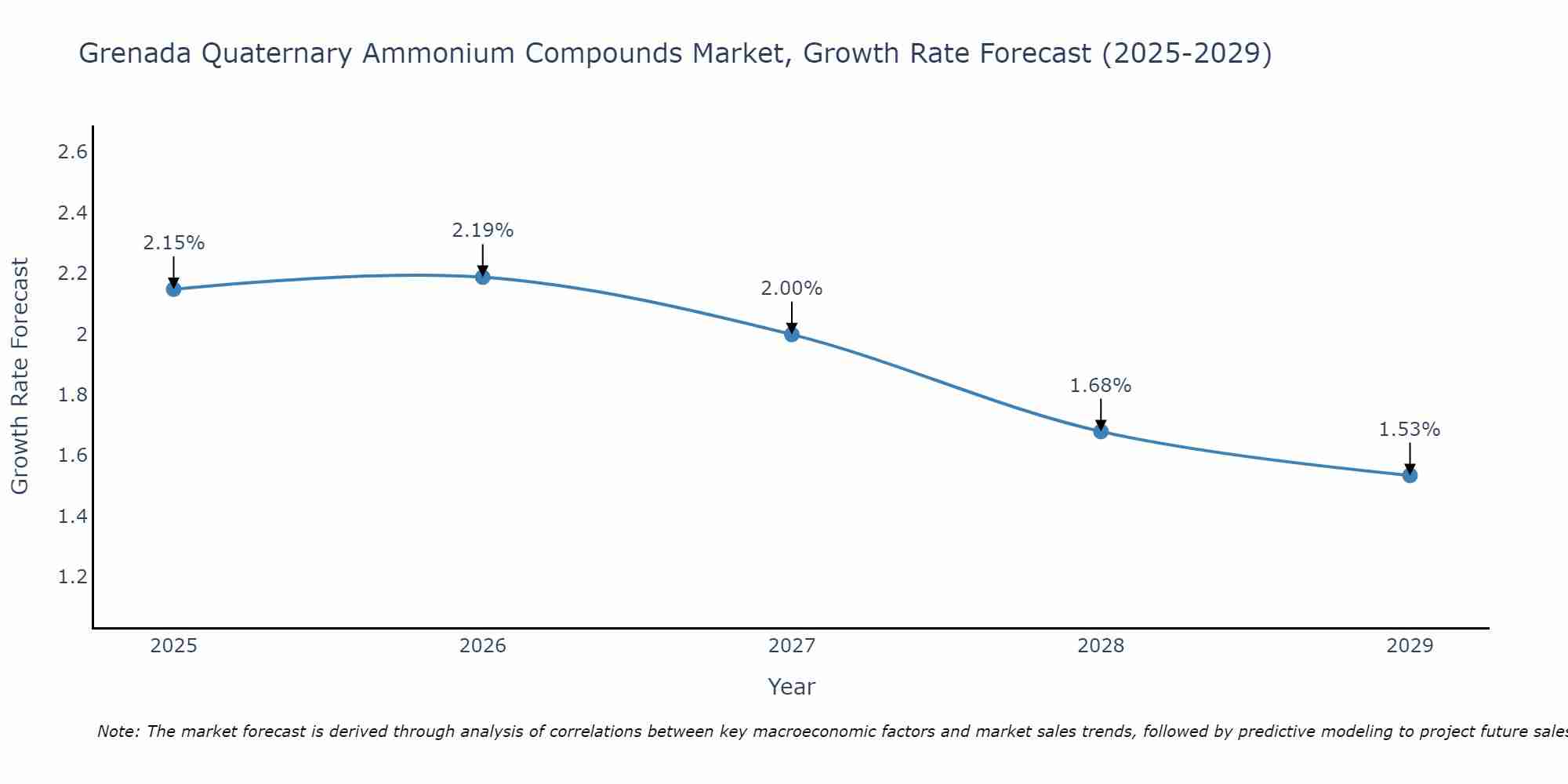 Grenada Quaternary Ammonium Compounds Market Growth Rate
