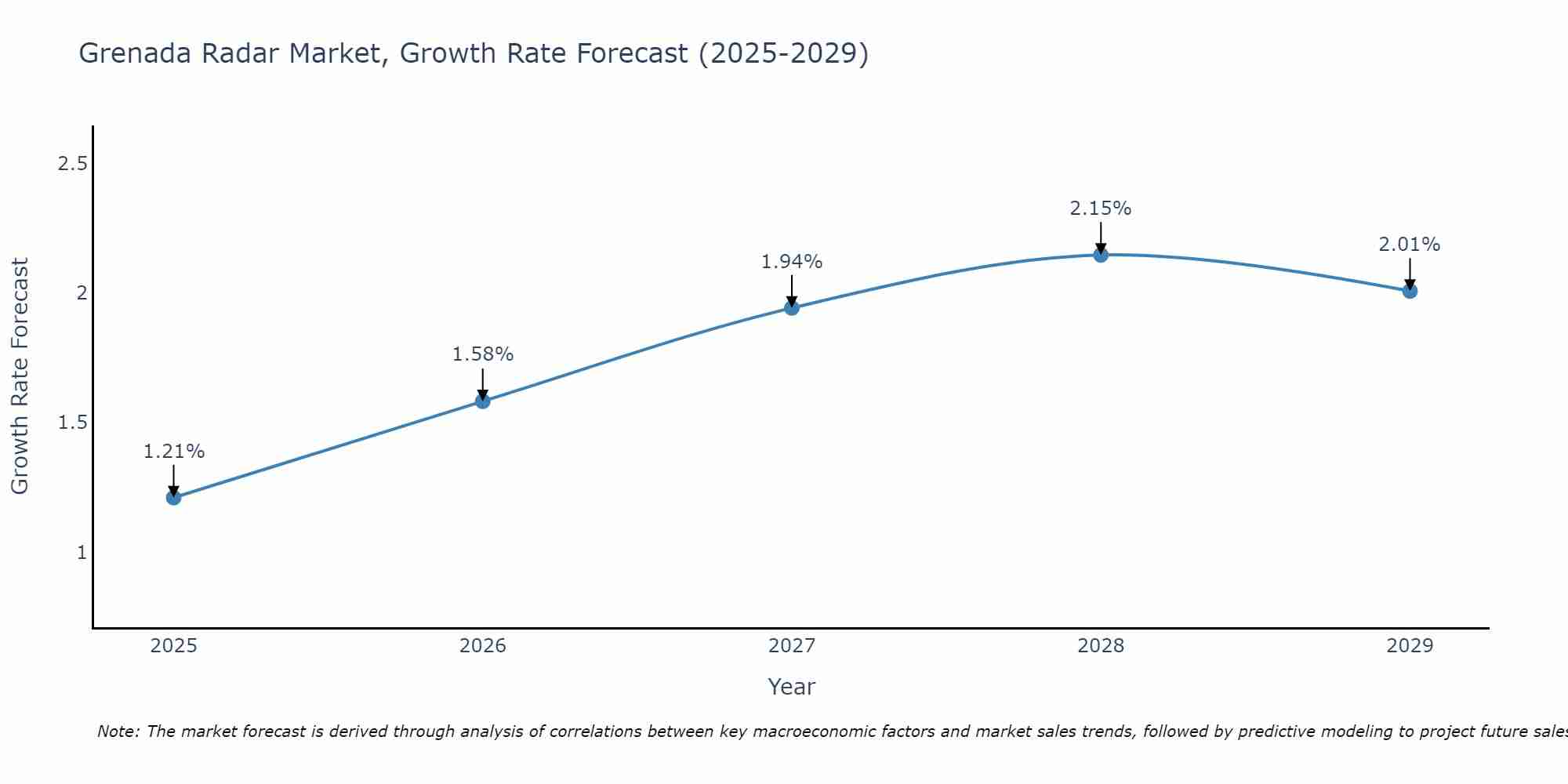 Grenada Radar Market Growth Rate
