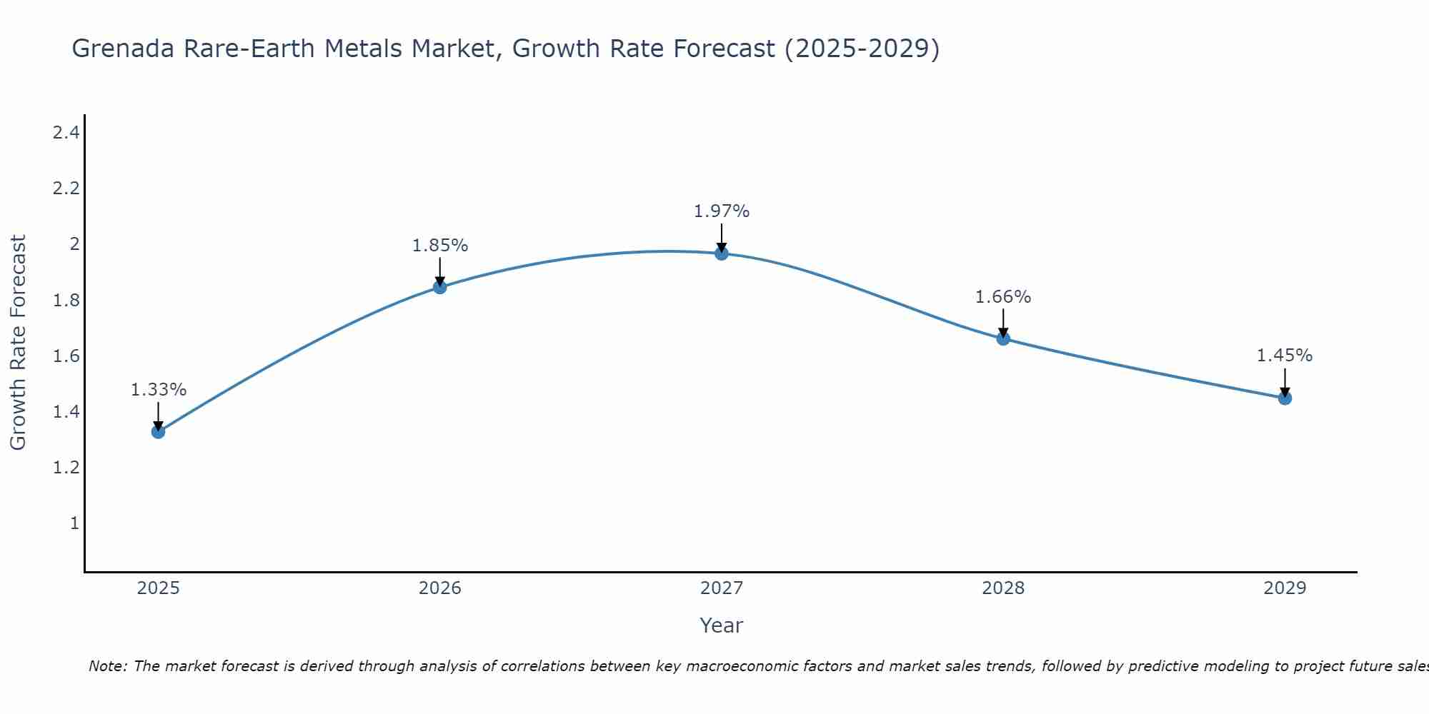 Grenada Rare-Earth Metals Market Growth Rate