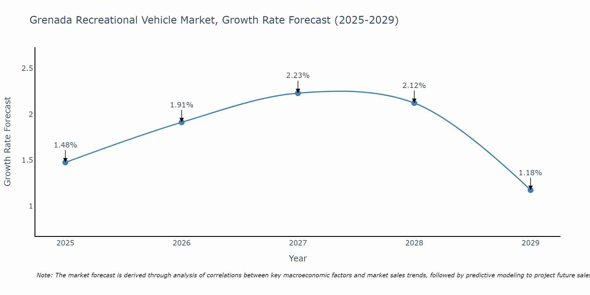 Grenada Recreational Vehicle Market Size Growth Rate