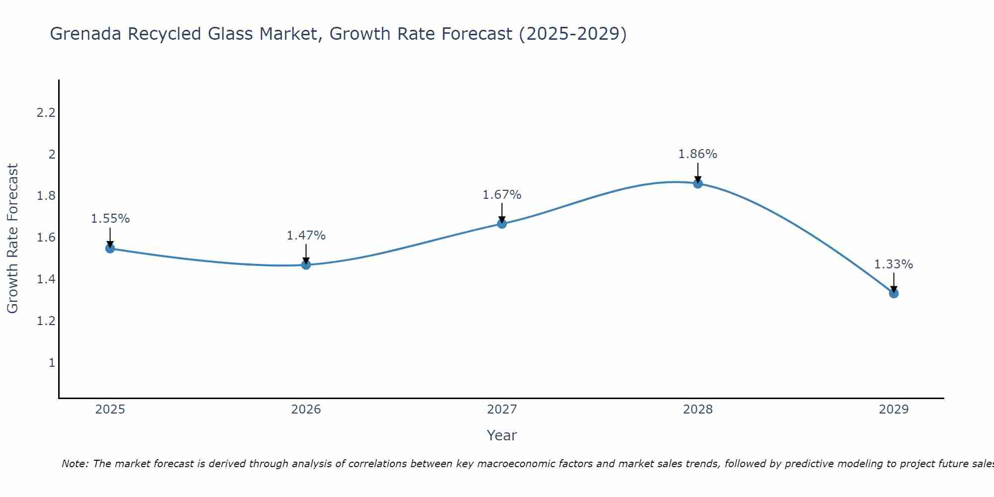 Grenada Recycled Glass Market Growth Rate