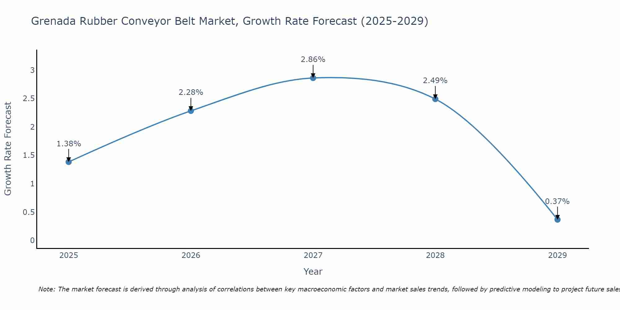 Grenada Rubber Conveyor Belt Market Growth Rate