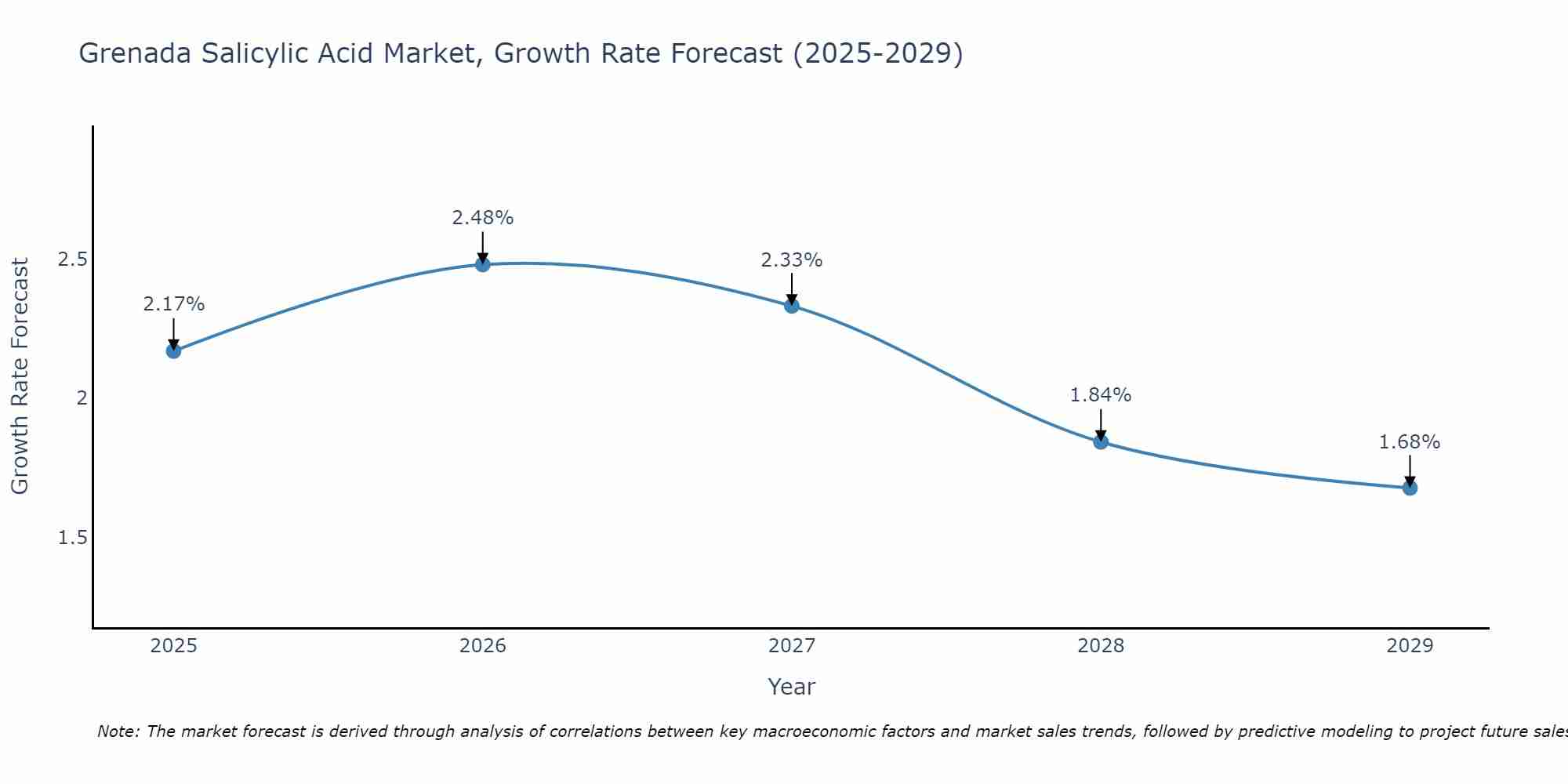 Grenada Salicylic Acid Market Growth Rate