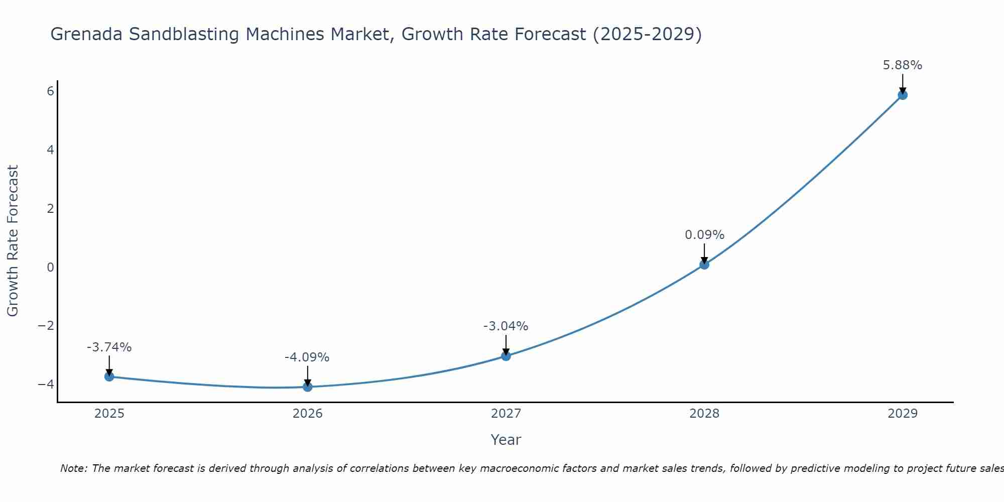 Grenada Sandblasting Machines Market Growth Rate
