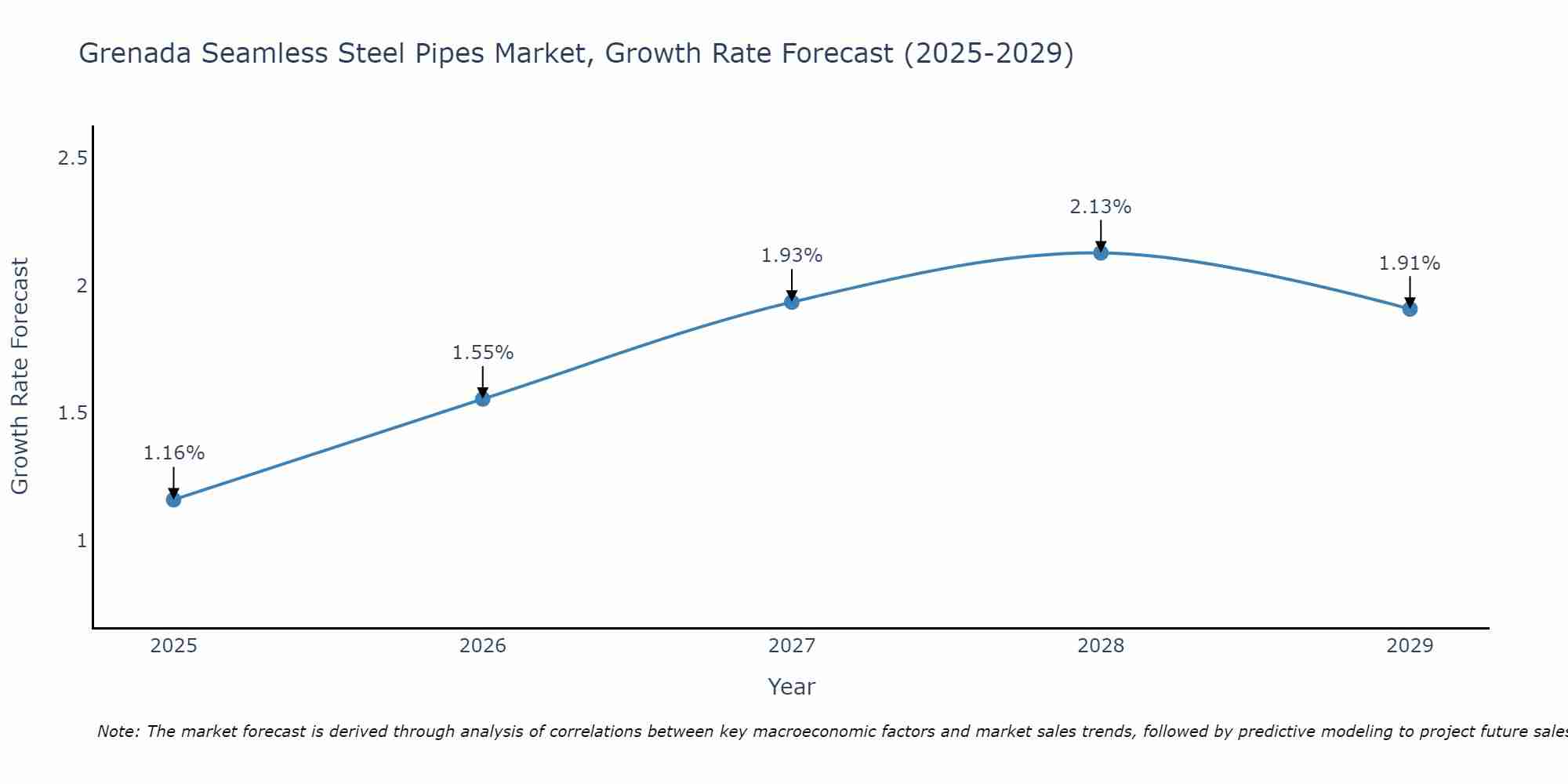 Grenada Seamless Steel Pipes Market Growth Rate