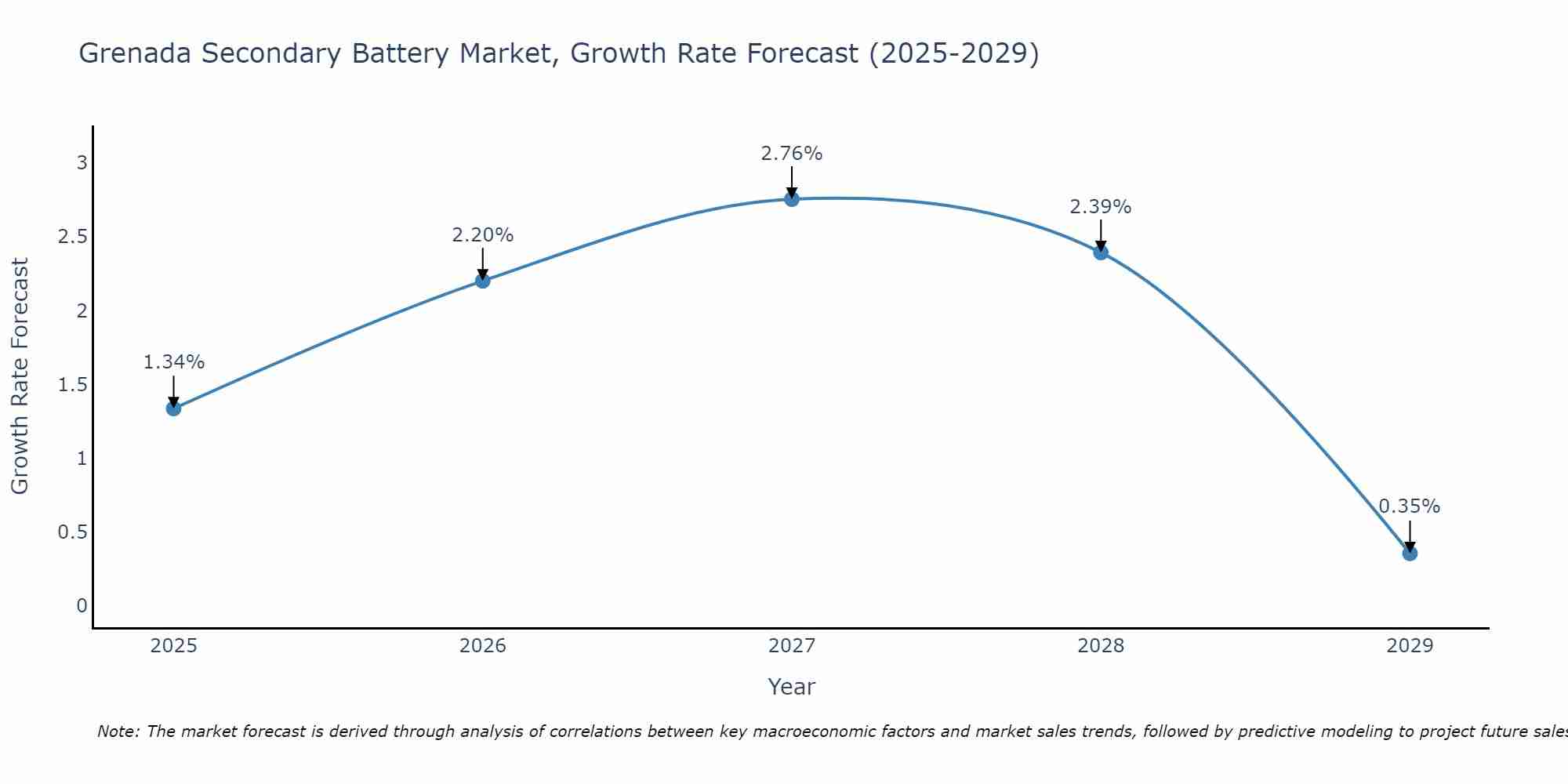 Grenada Secondary Battery Market Growth Rate