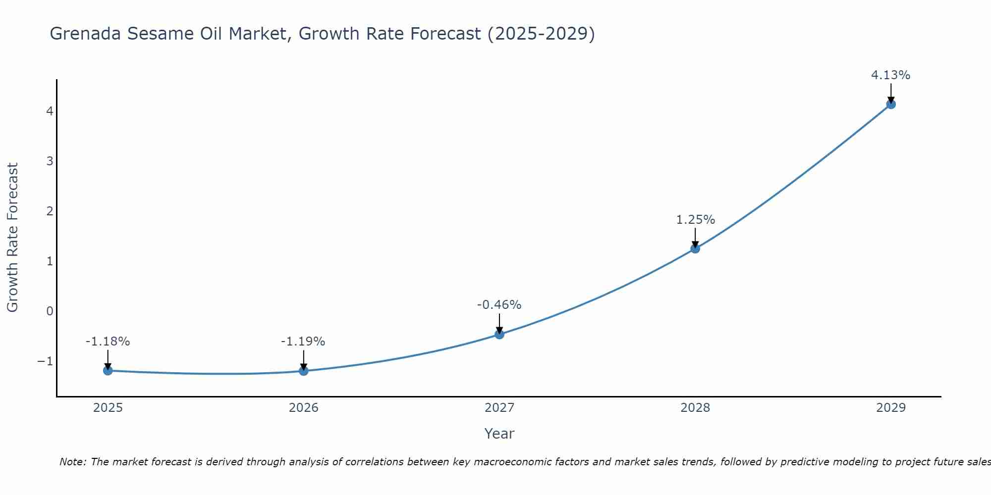 Grenada Sesame Oil Market Growth Rate
