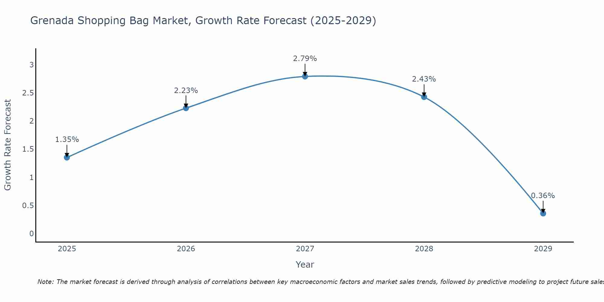 Grenada Shopping Bag Market Growth Rate