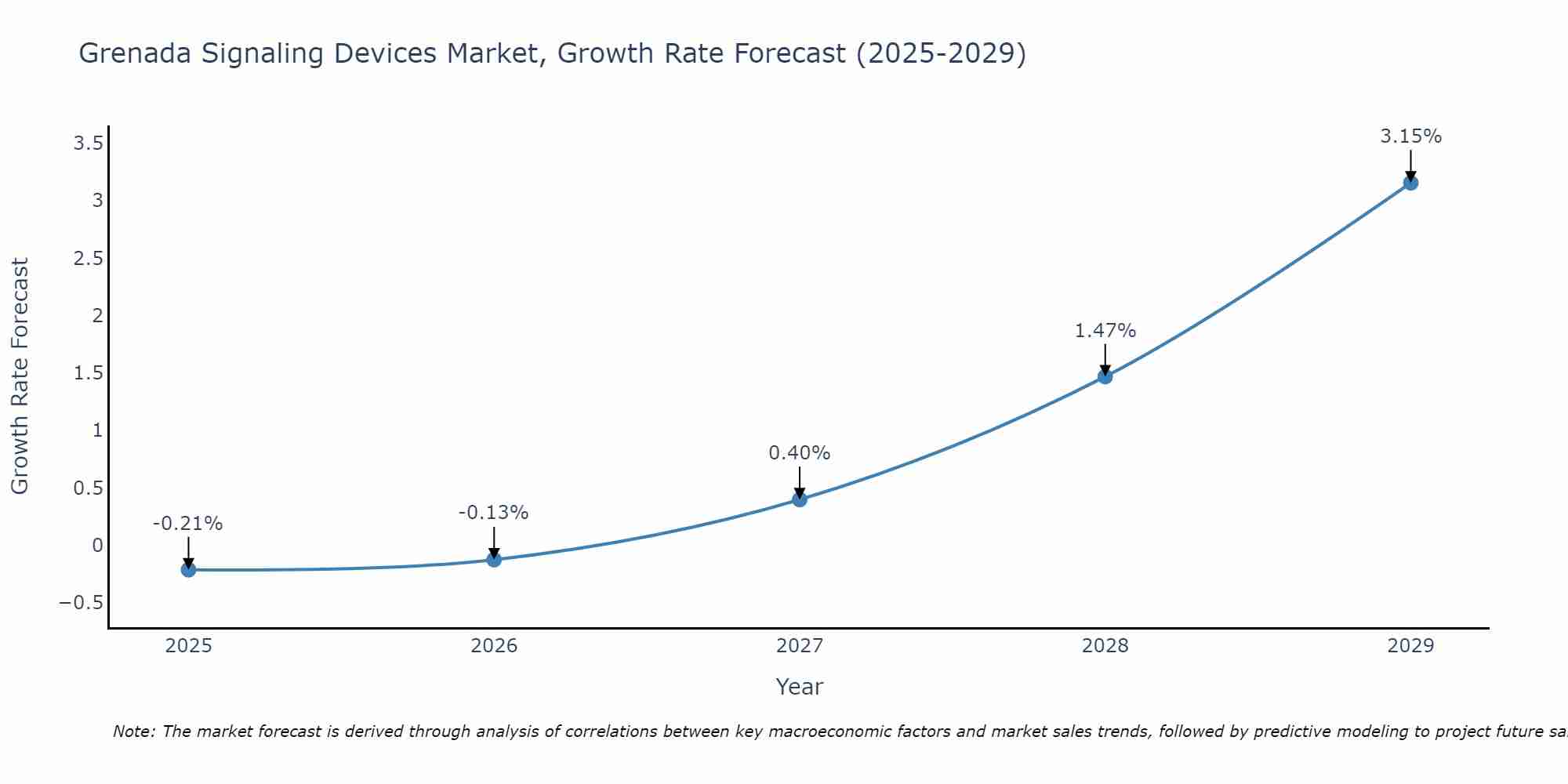 Grenada Signaling Devices Market Growth Rate