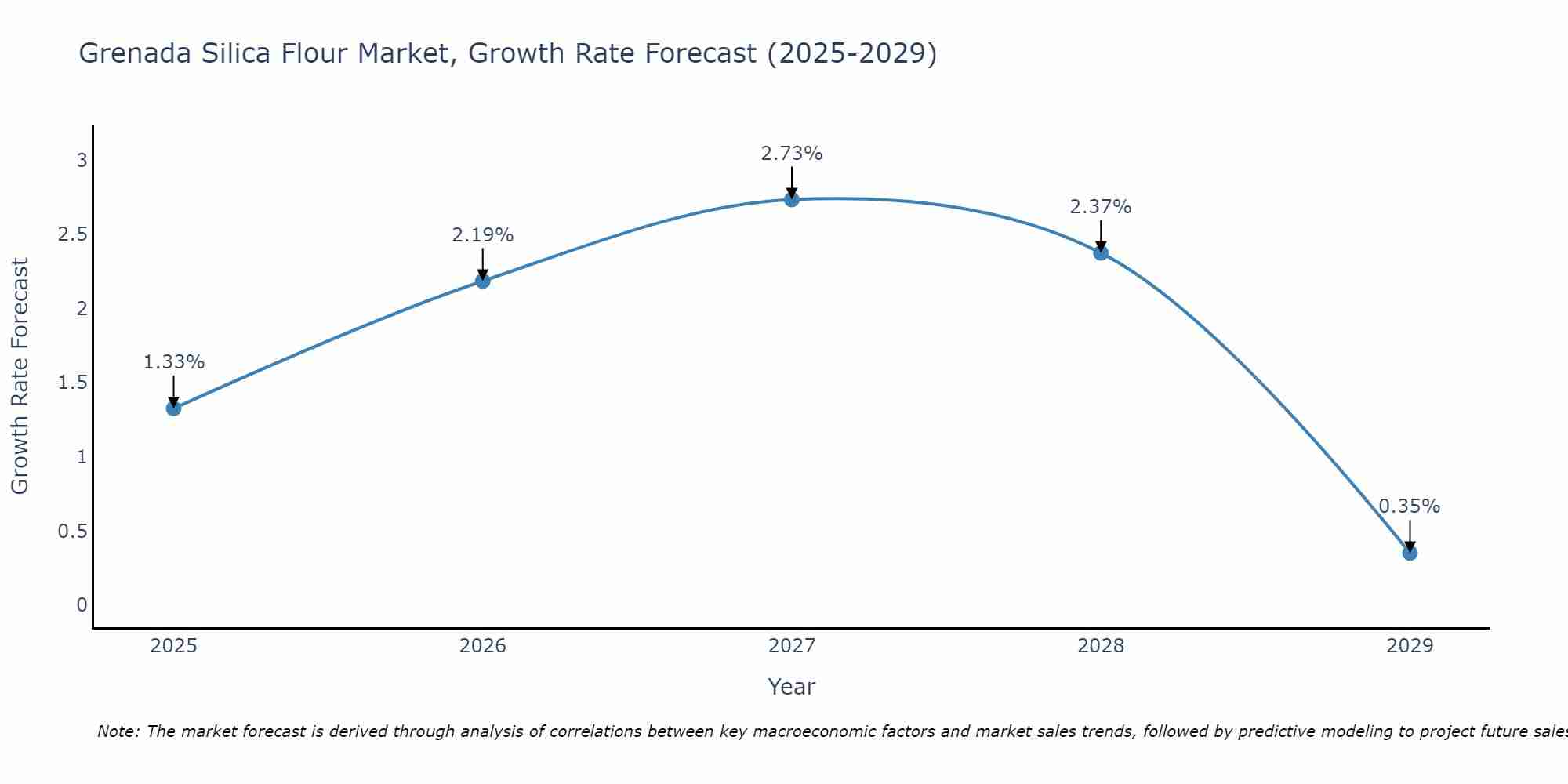 Grenada Silica Flour Market Growth Rate