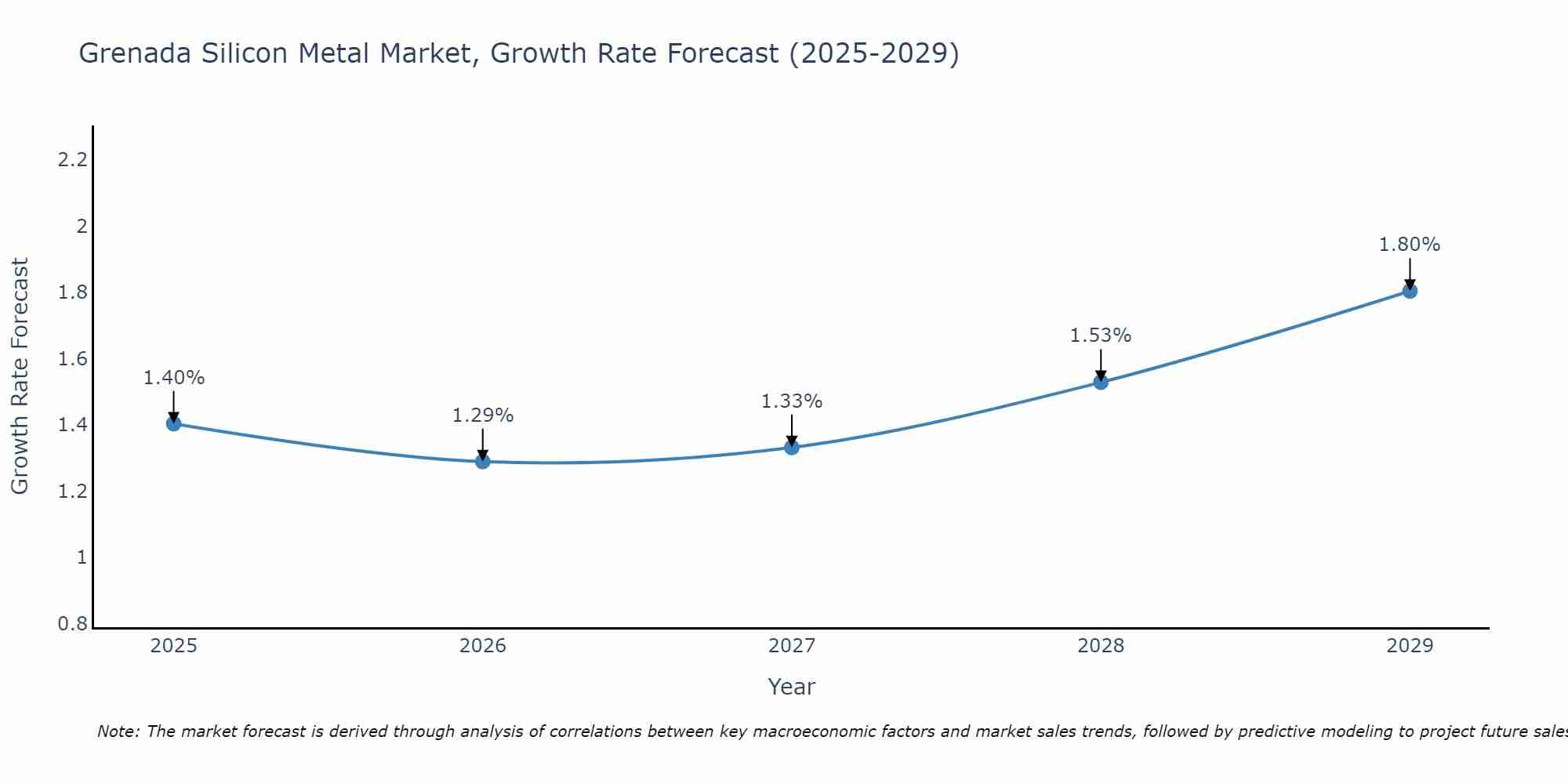 Grenada Silicon Metal Market Growth Rate
