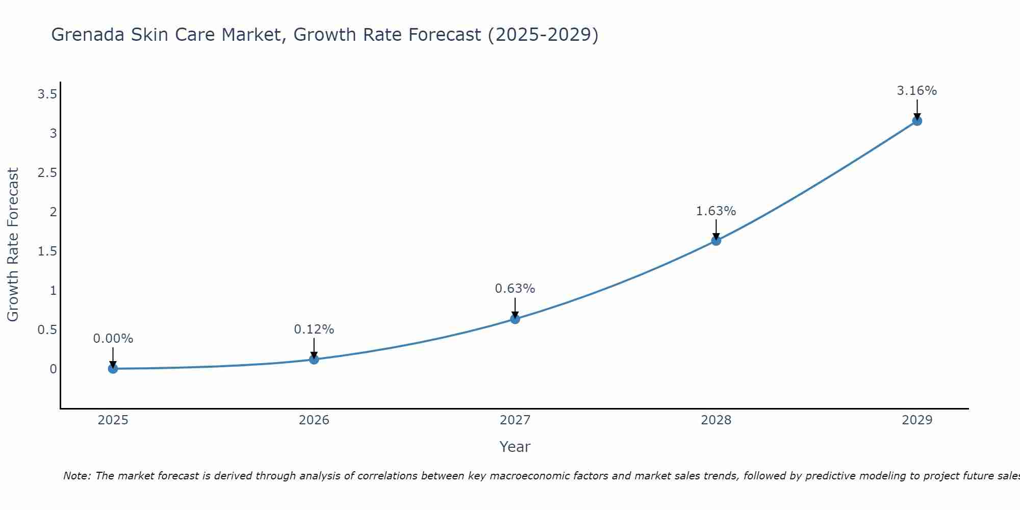 Grenada Skin Care Market Growth Rate