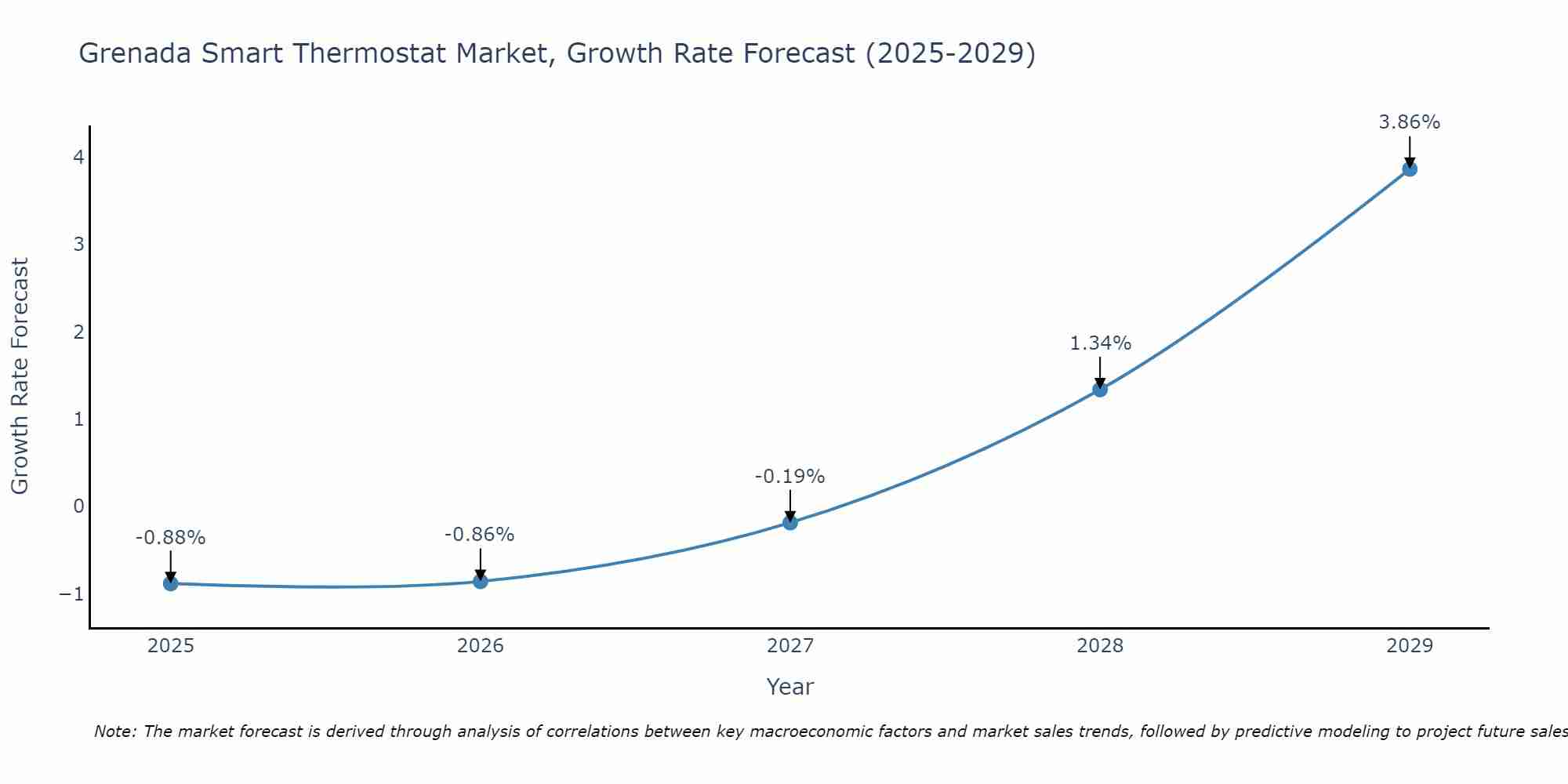 Grenada Smart Thermostat Market Size Growth Rate