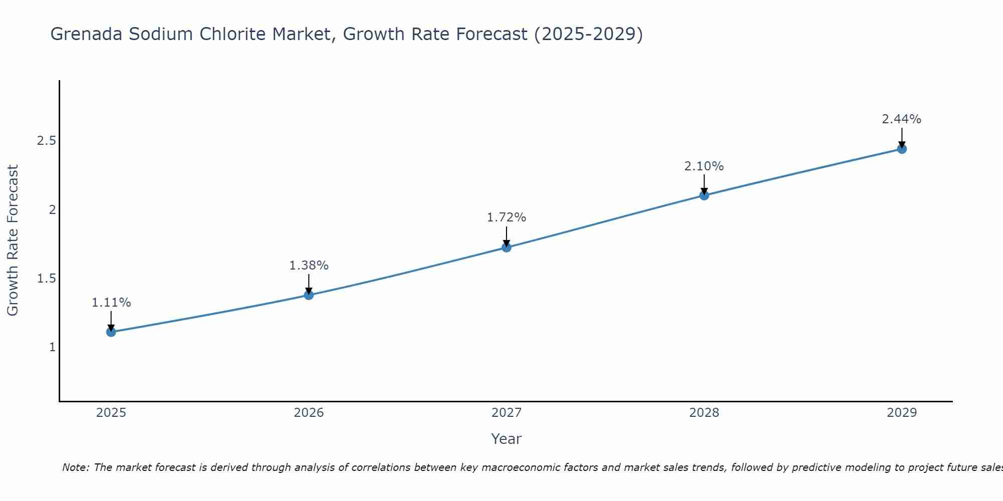 Grenada Sodium Chlorite Market Growth Rate