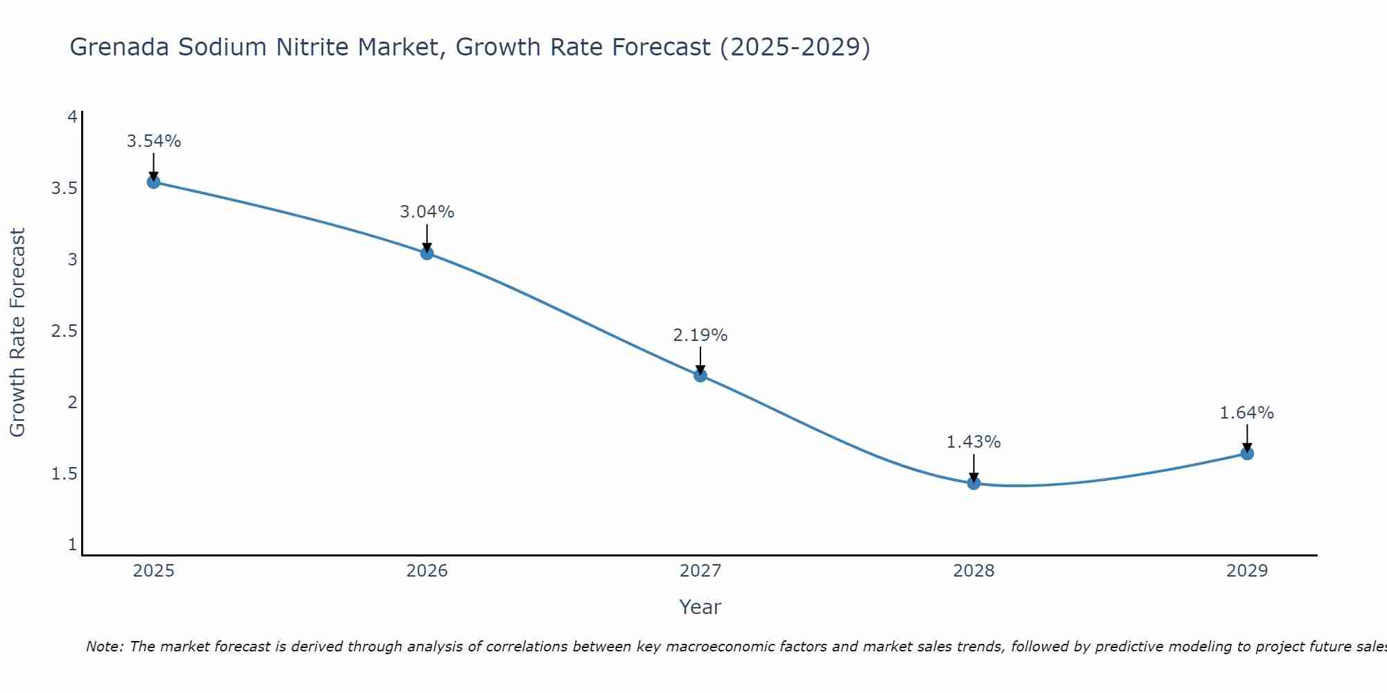 Grenada Sodium Nitrite Market Growth Rate