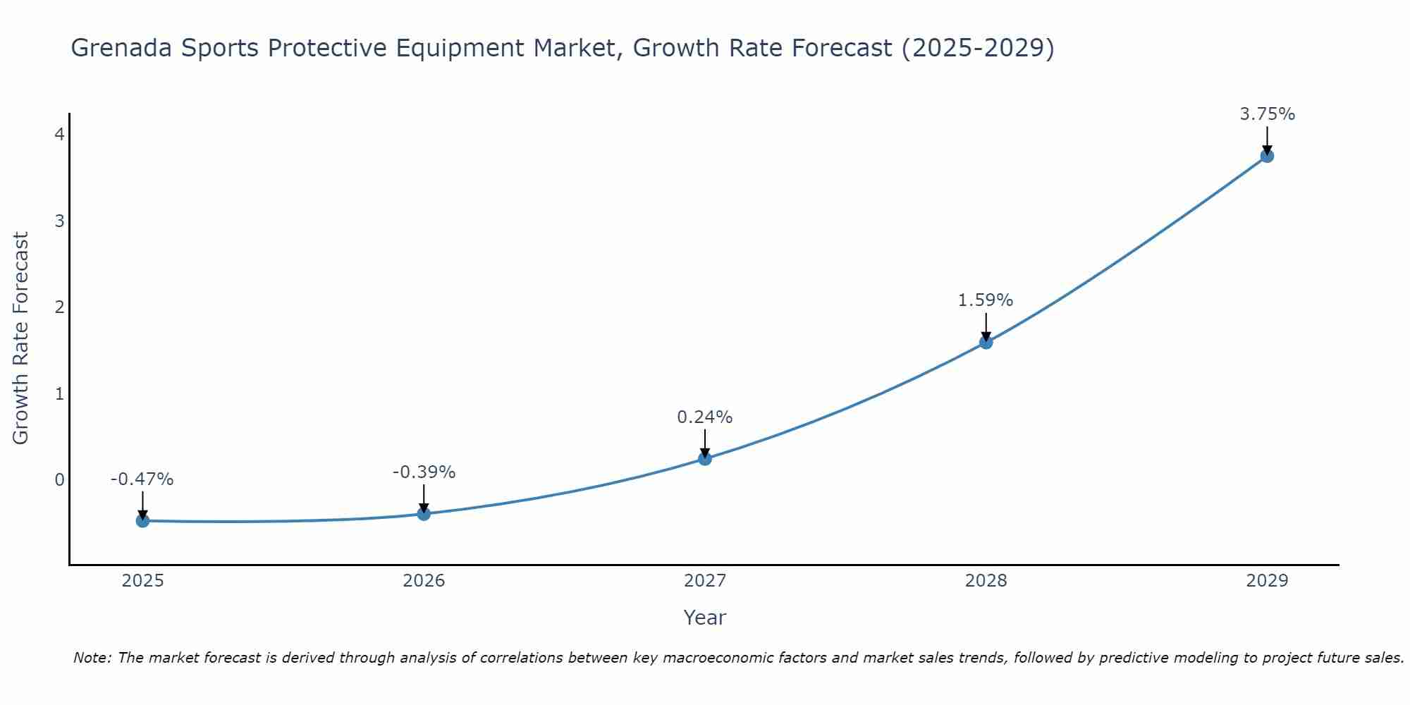 Grenada Sports Protective Equipment Market Size Growth Rate