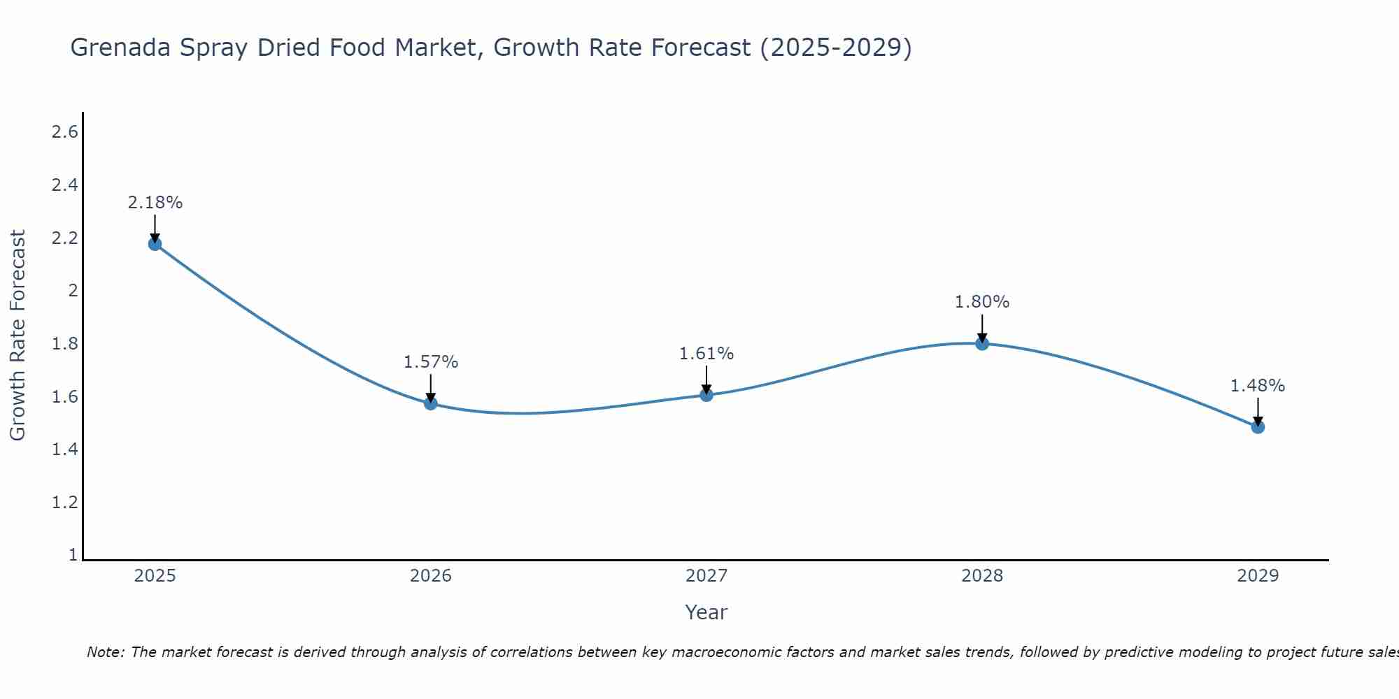 Grenada Spray Dried Food Market Growth Rate