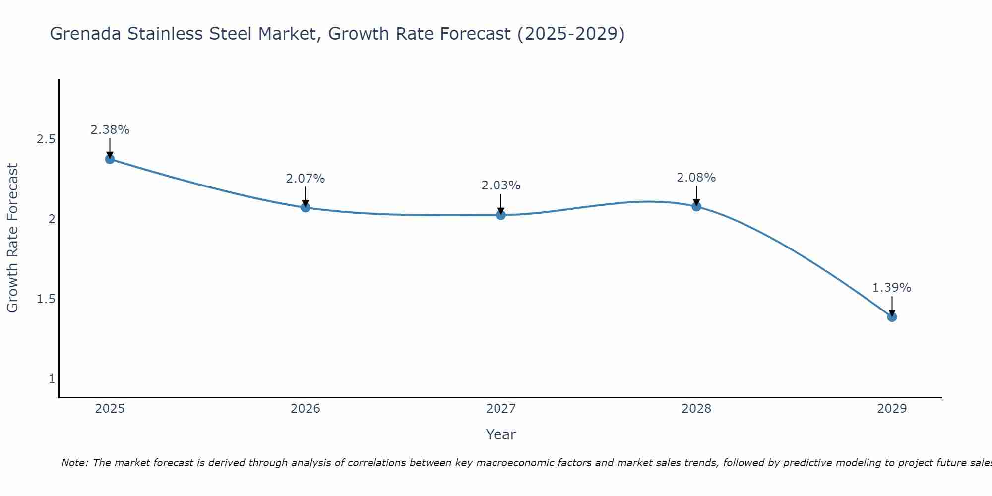 Grenada Stainless Steel Market Growth Rate