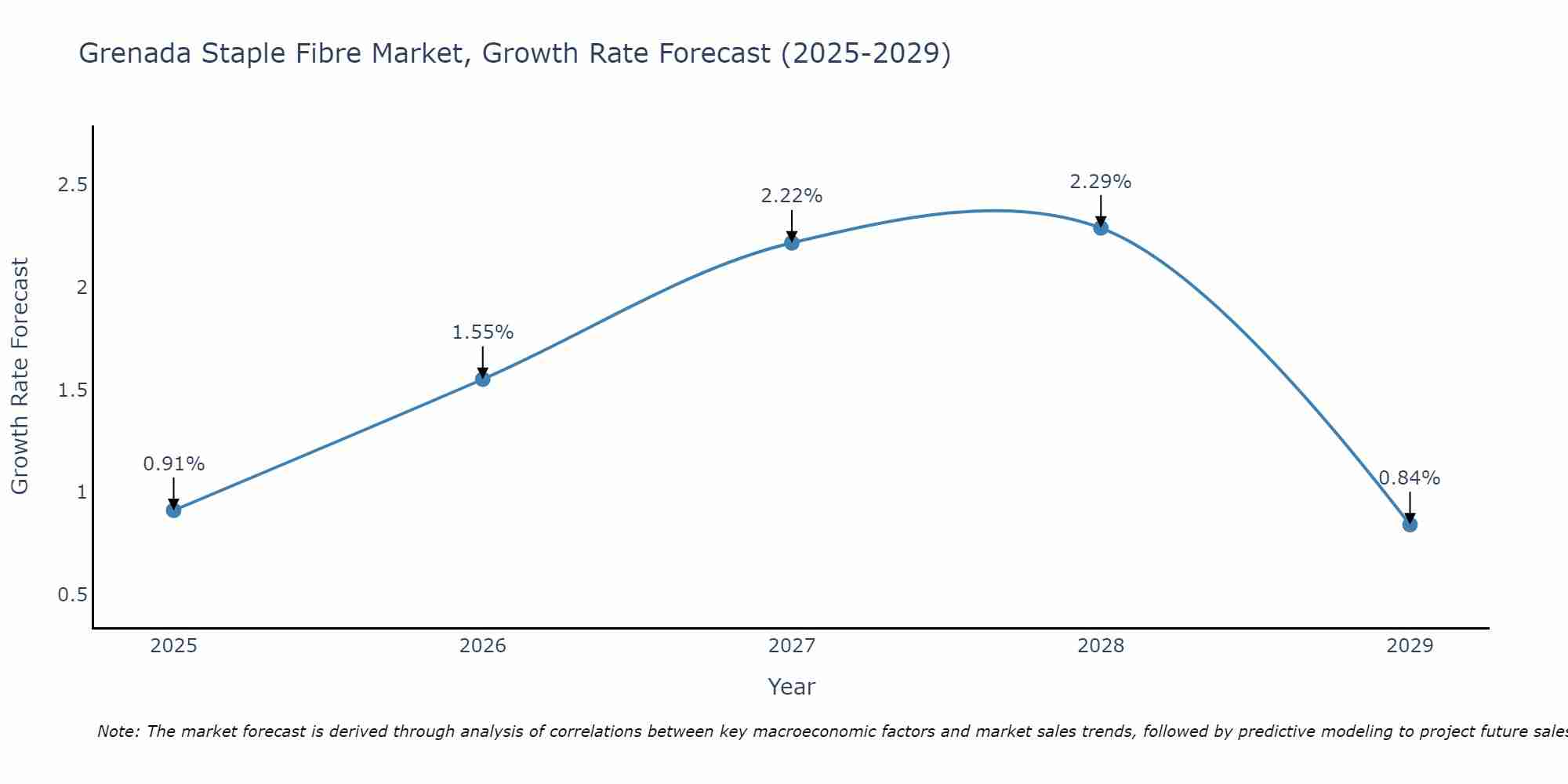Grenada Staple Fibre Market Growth Rate