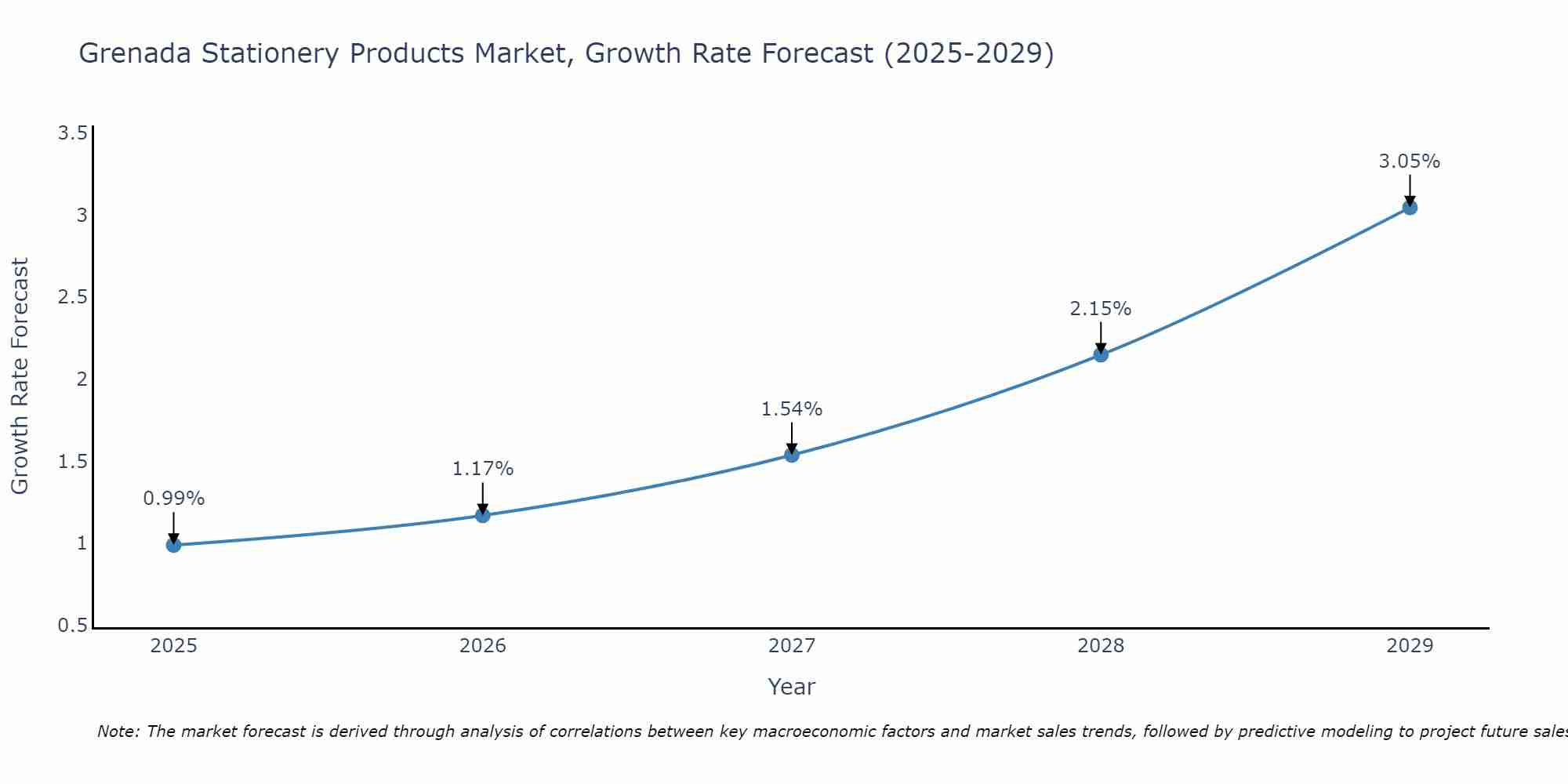 Grenada Stationery Products Market Growth Rate