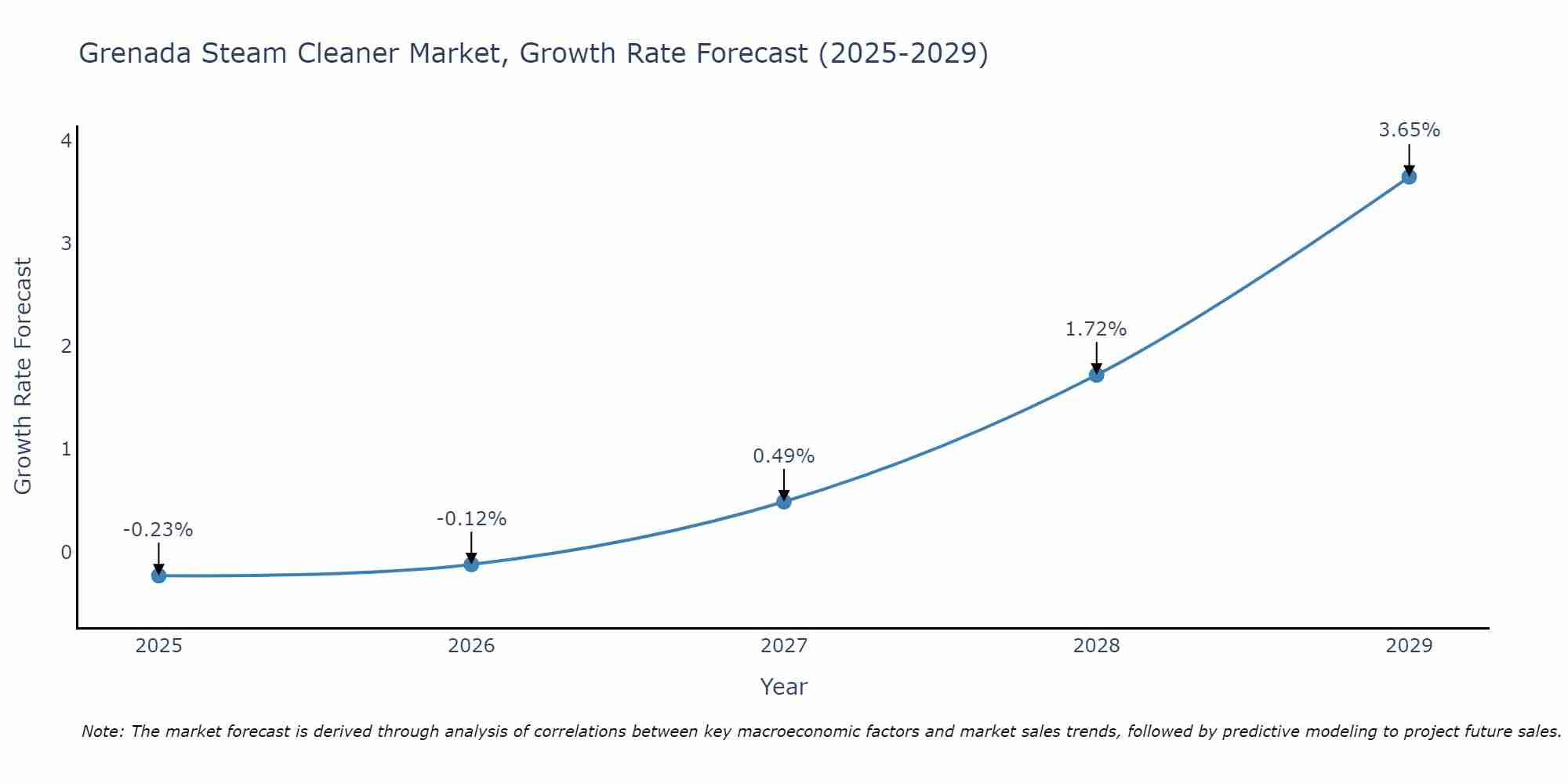 Grenada Steam Cleaner Market Growth Rate