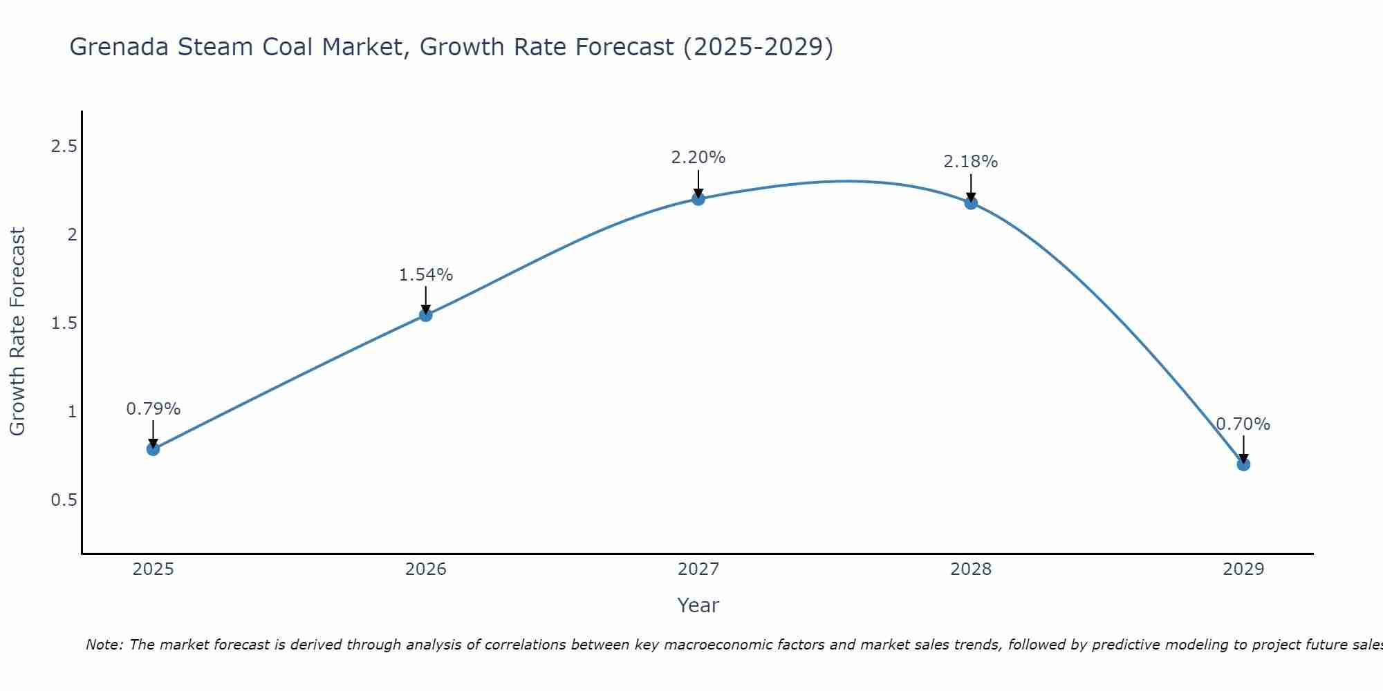 Grenada Steam Coal Market Growth Rate