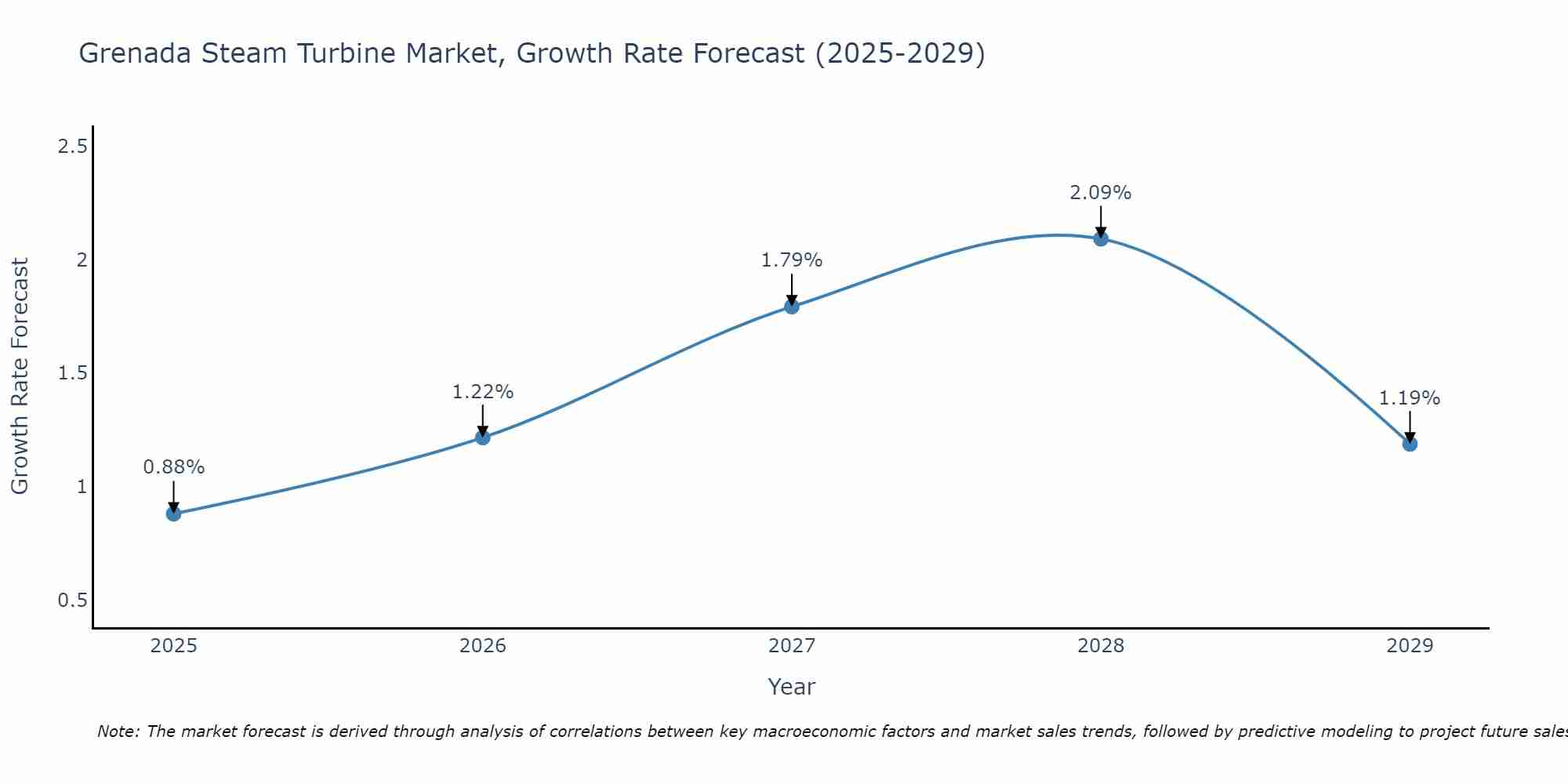 Grenada Steam Turbine Market Growth Rate