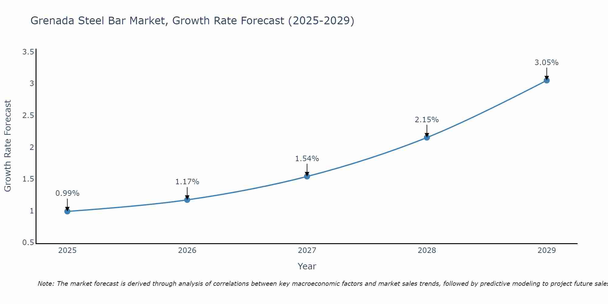 Grenada Steel Bar Market Growth Rate