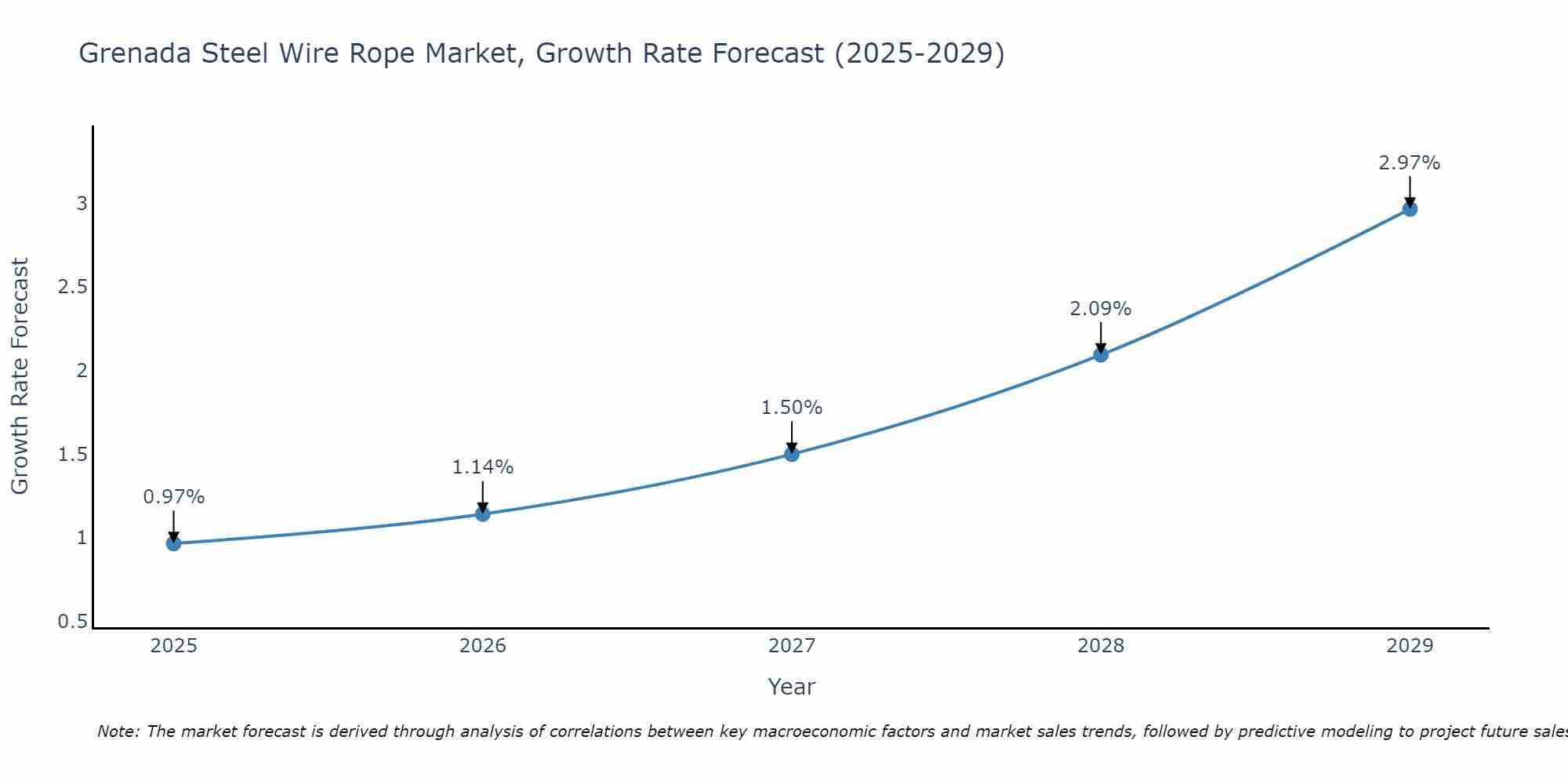 Grenada Steel Wire Rope Market Growth Rate