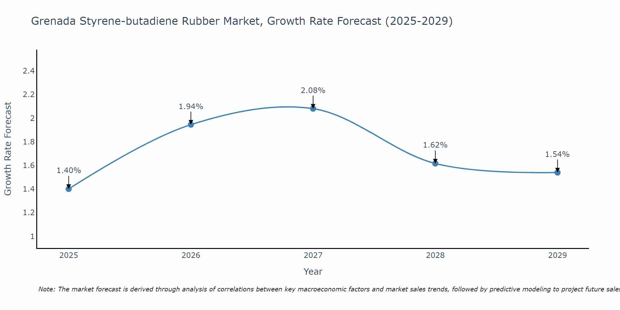 Grenada Styrene-butadiene Rubber Market Growth Rate