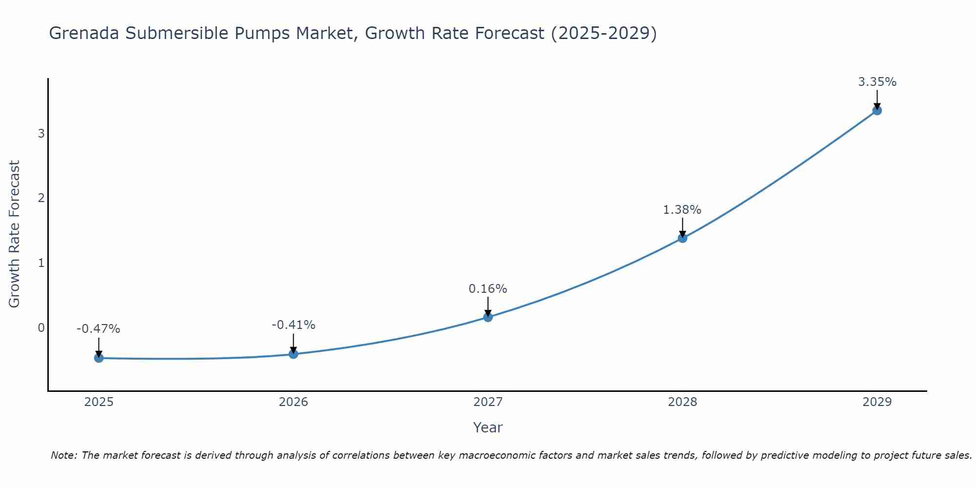 Grenada Submersible Pumps Market Growth Rate