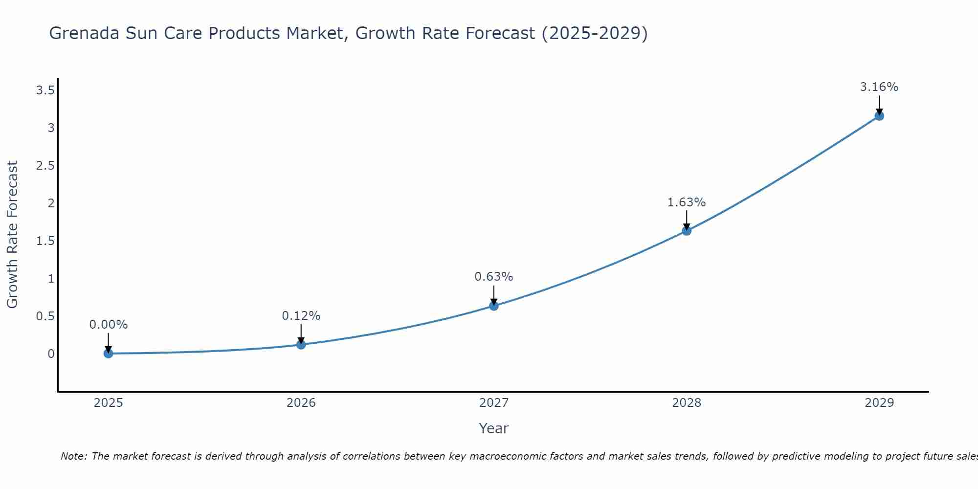 Grenada Sun Care Products Market Growth Rate
