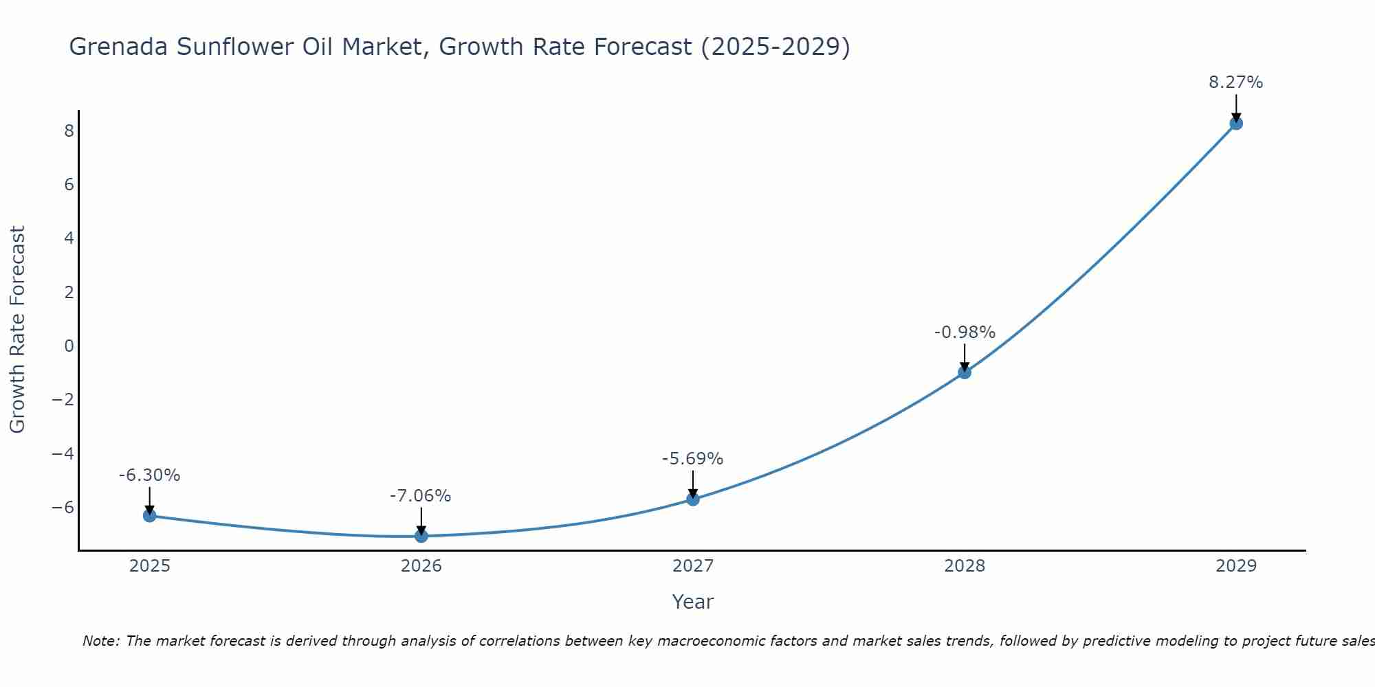 Grenada Sunflower Oil Market Growth Rate