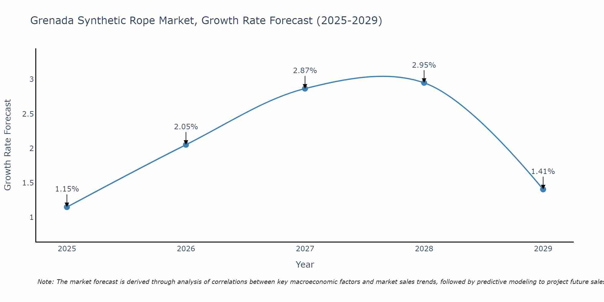 Grenada Synthetic Rope Market Growth Rate