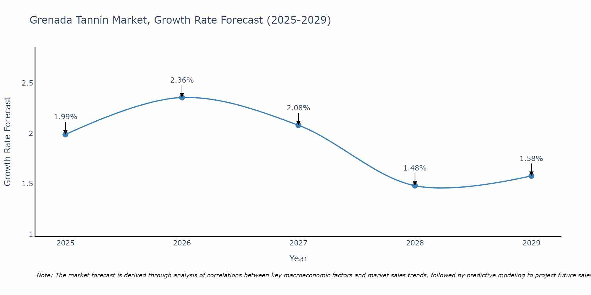 Grenada Tannin Market Growth Rate