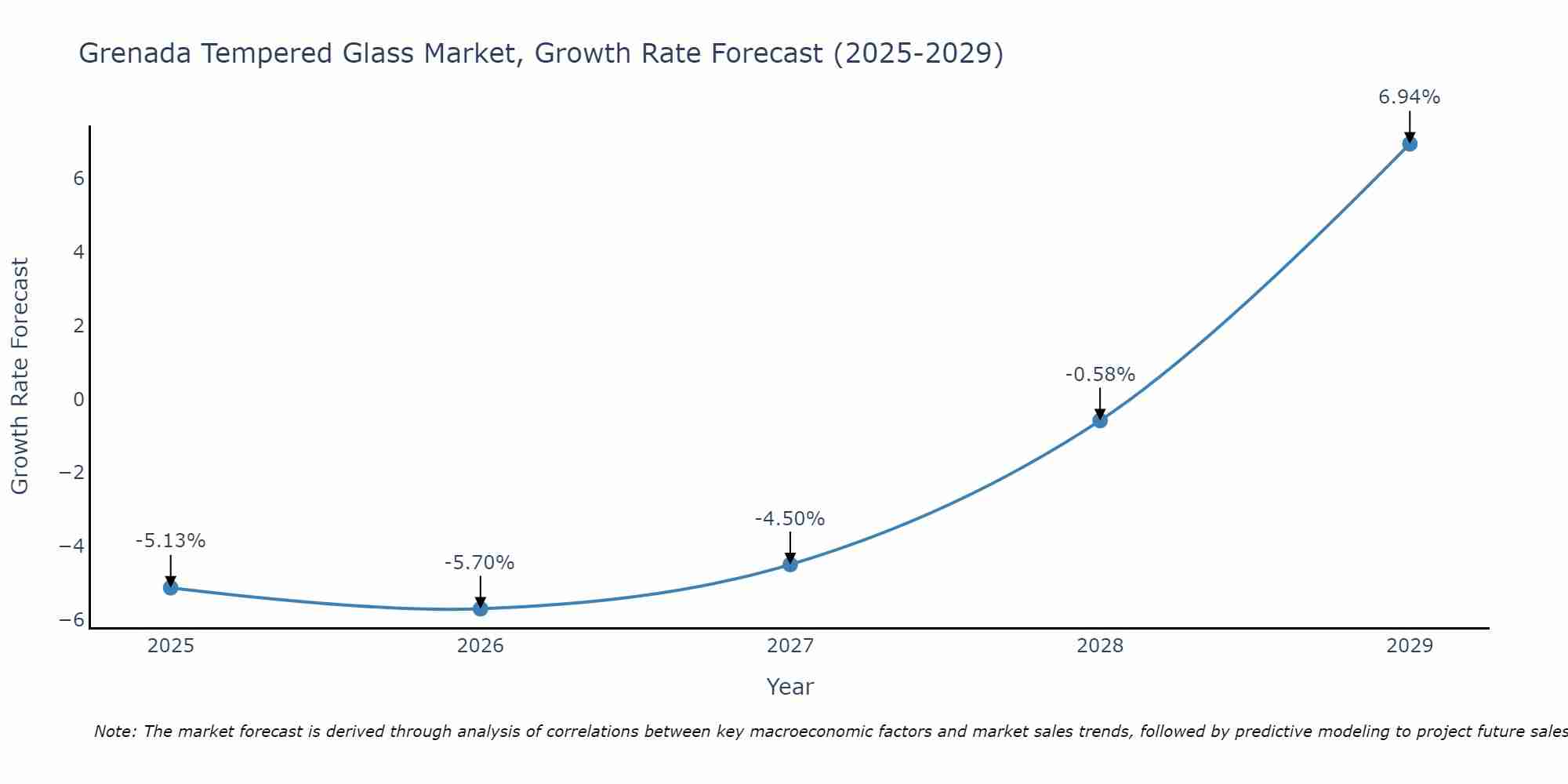 Grenada Tempered Glass Market Growth Rate