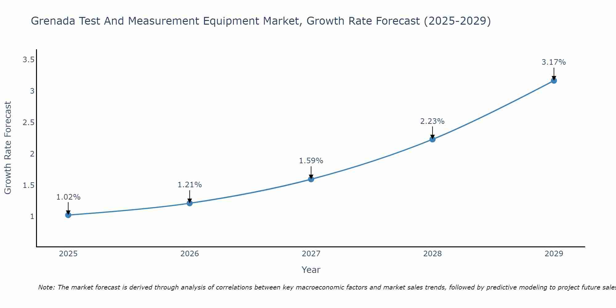 Grenada Test And Measurement Equipment Market Growth Rate