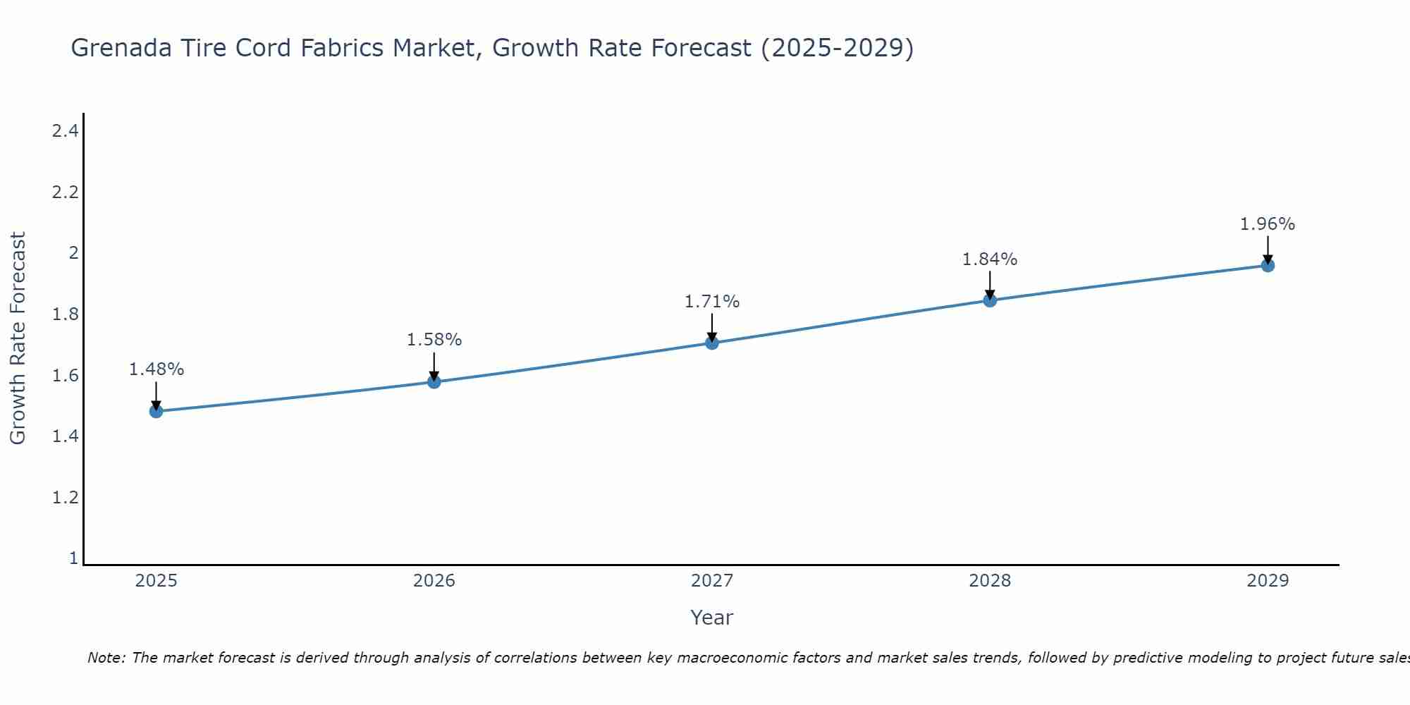 Grenada Tire Cord Fabrics Market Growth Rate