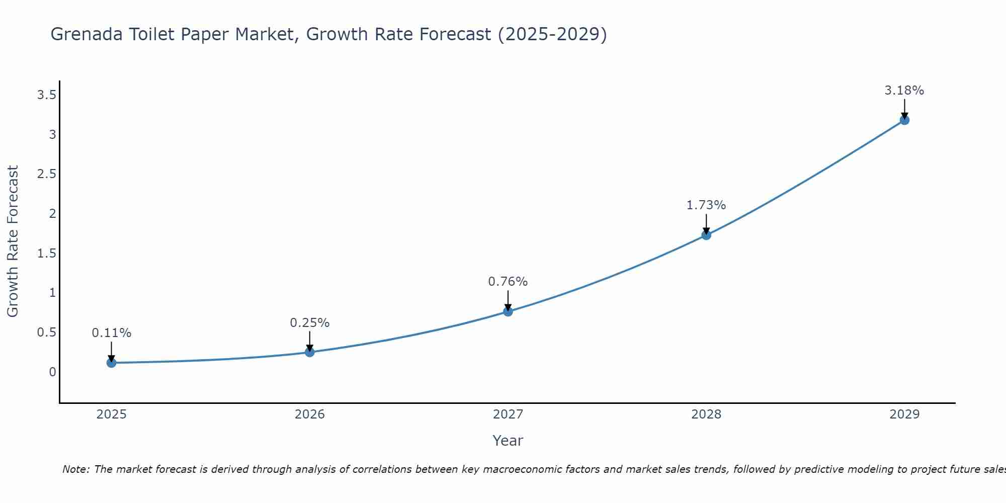 Grenada Toilet Paper Market Size Growth Rate
