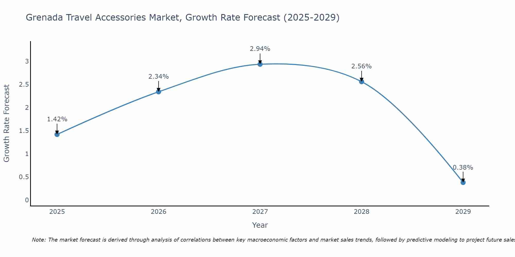 Grenada Travel Accessories Market Growth Rate