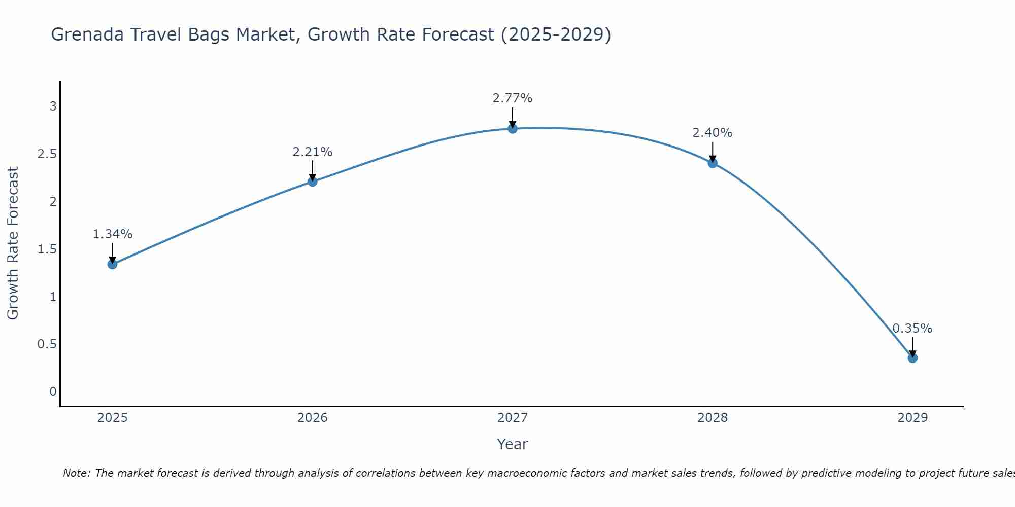 Grenada Travel Bags Market Growth Rate