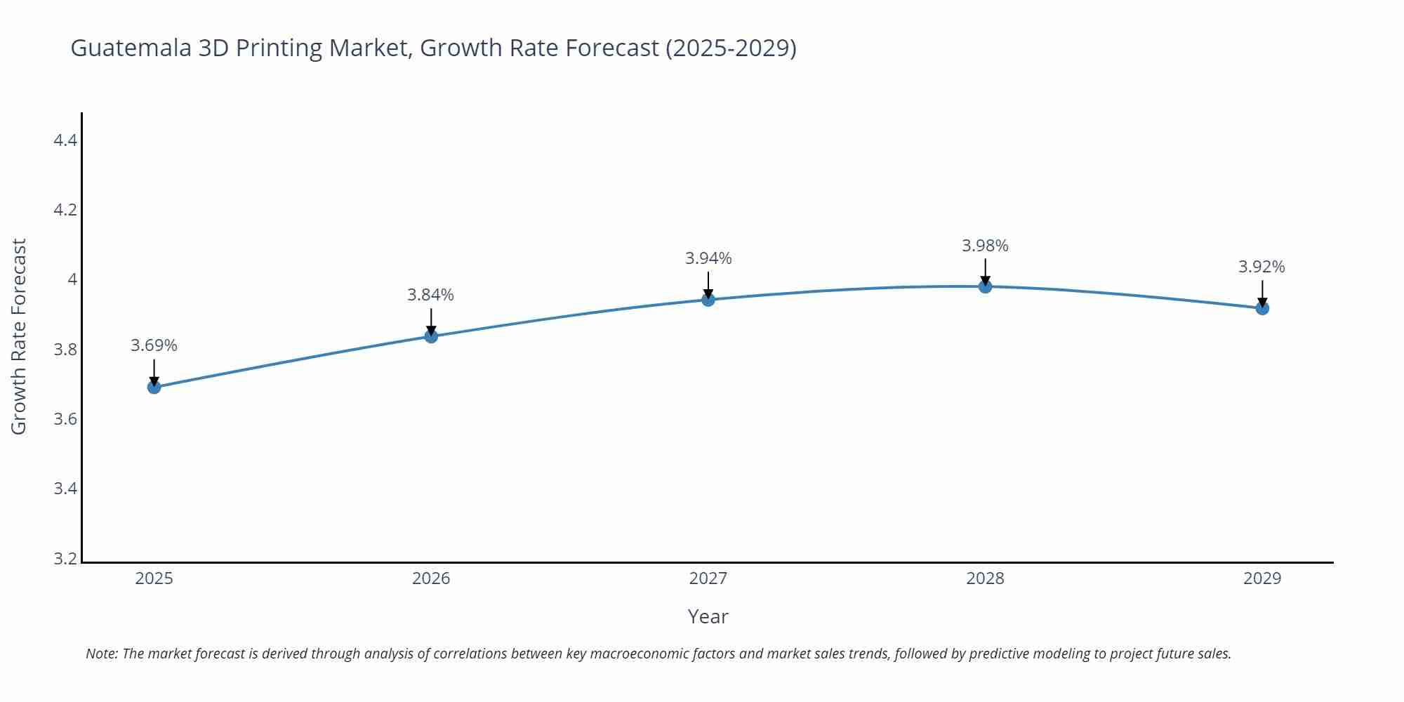 Guatemala 3D Printing Market Size Growth Rate