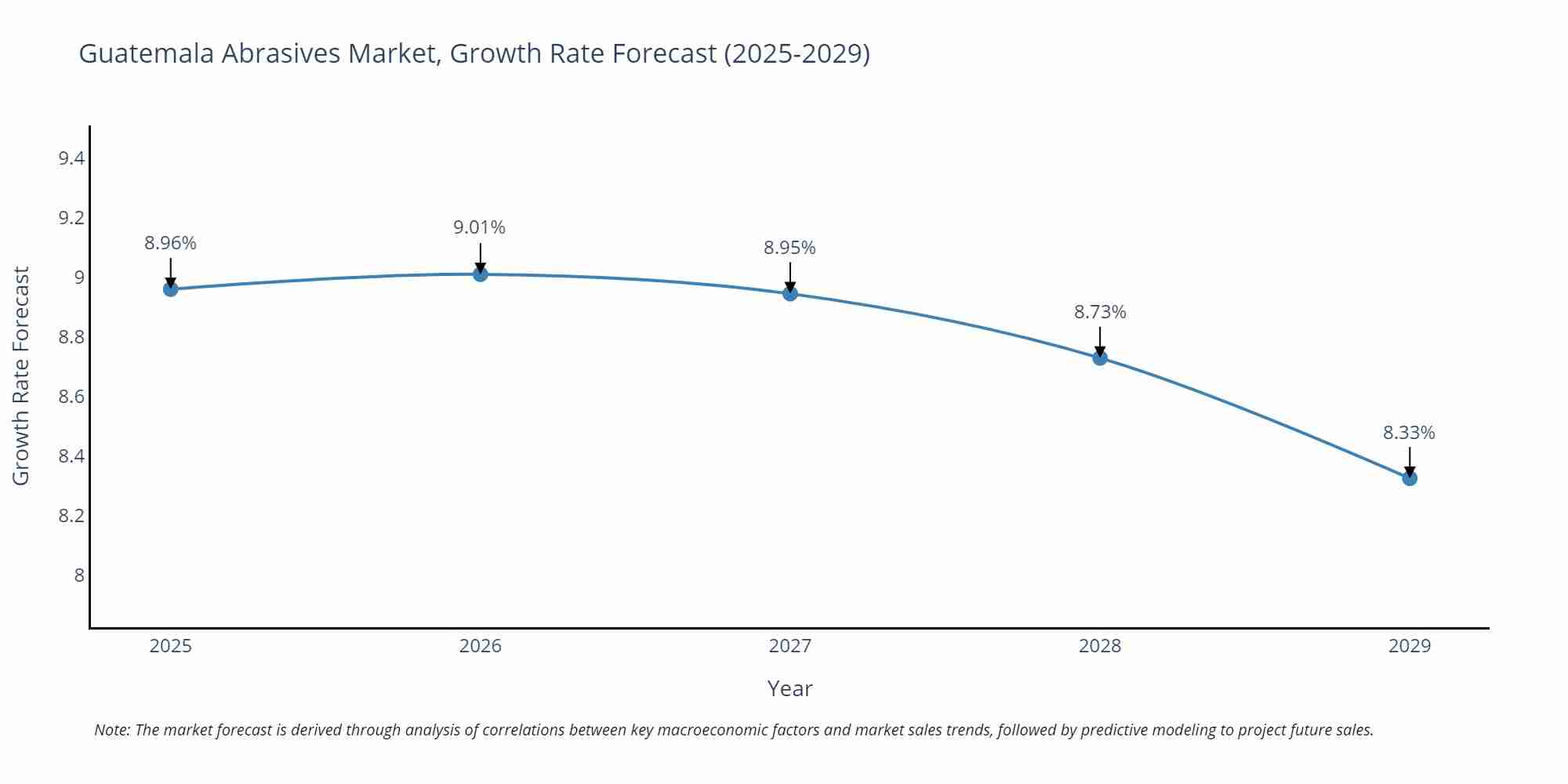 Guatemala Abrasives Market Growth Rate