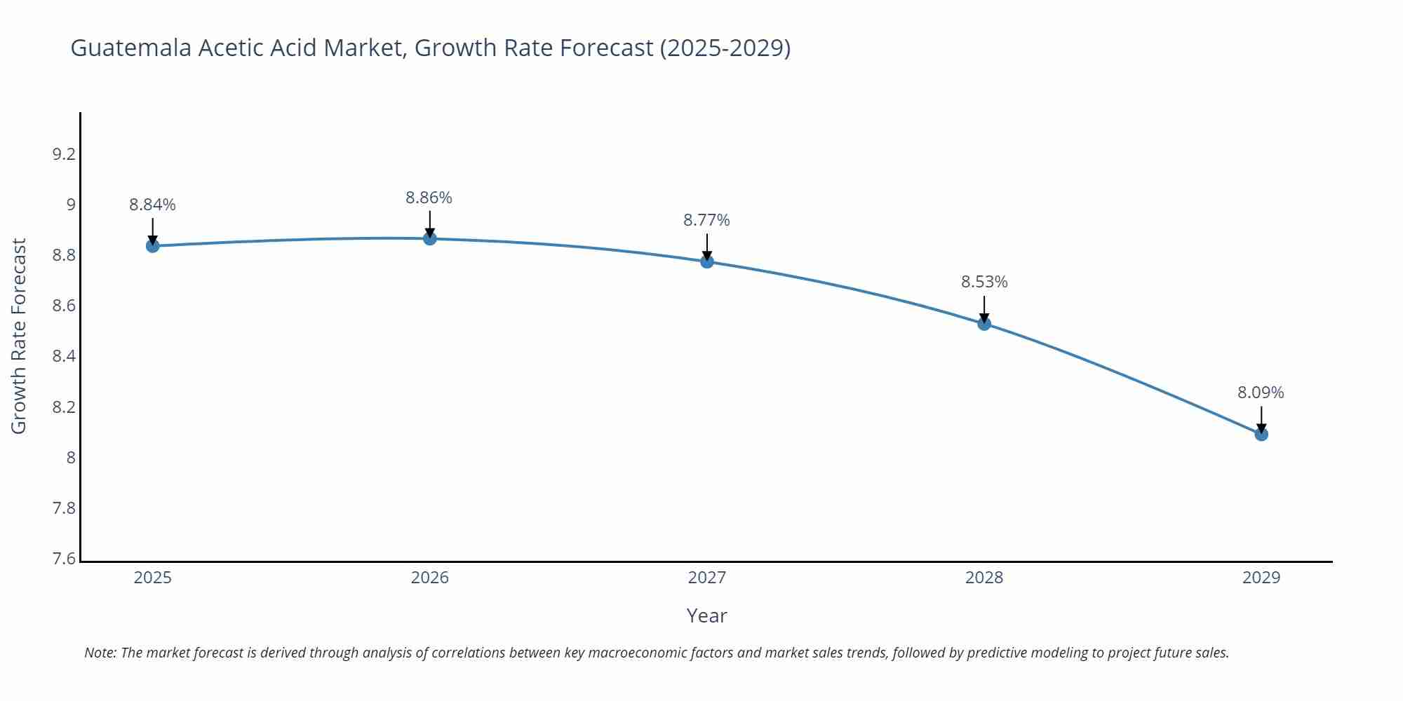 Guatemala Acetic Acid Market Growth Rate
