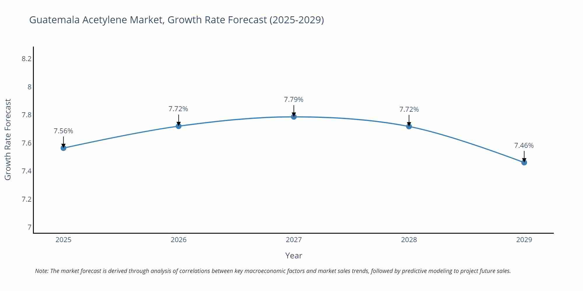 Guatemala Acetylene Market Growth Rate