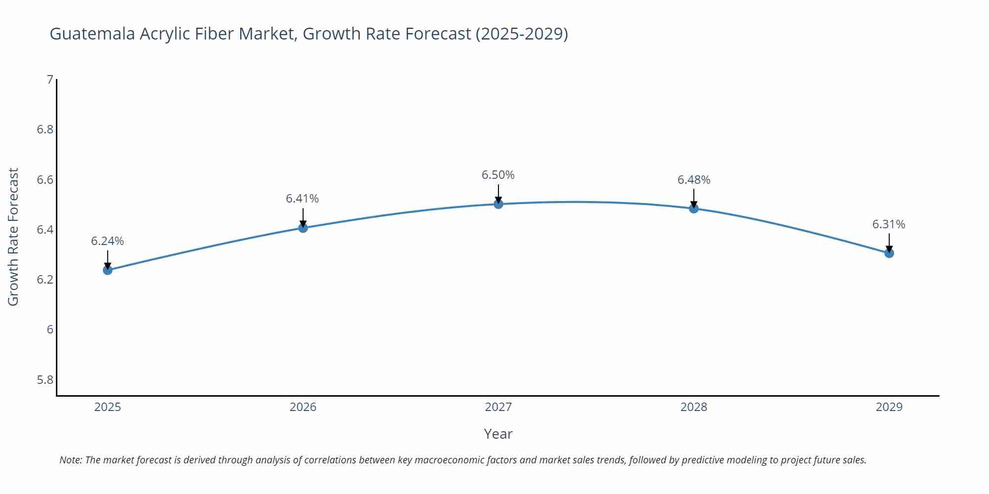 Guatemala Acrylic Fiber Market Growth Rate