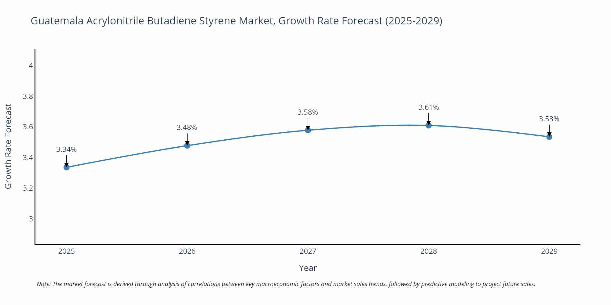 Guatemala Acrylonitrile Butadiene Styrene Market Growth Rate
