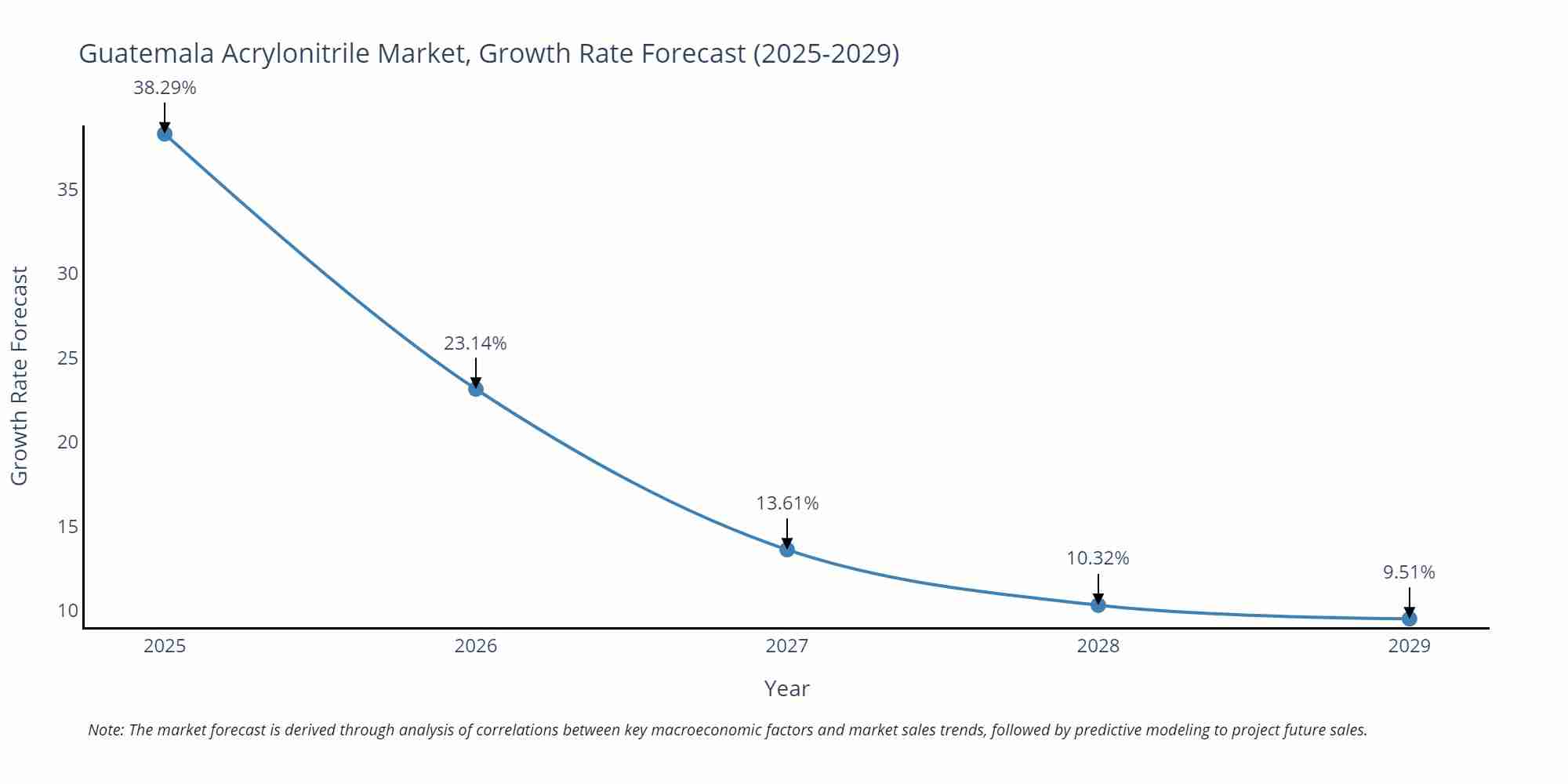 Guatemala Acrylonitrile Market Growth Rate