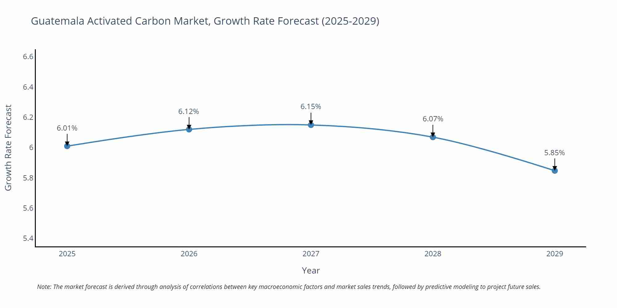 Guatemala Activated Carbon Market Growth Rate